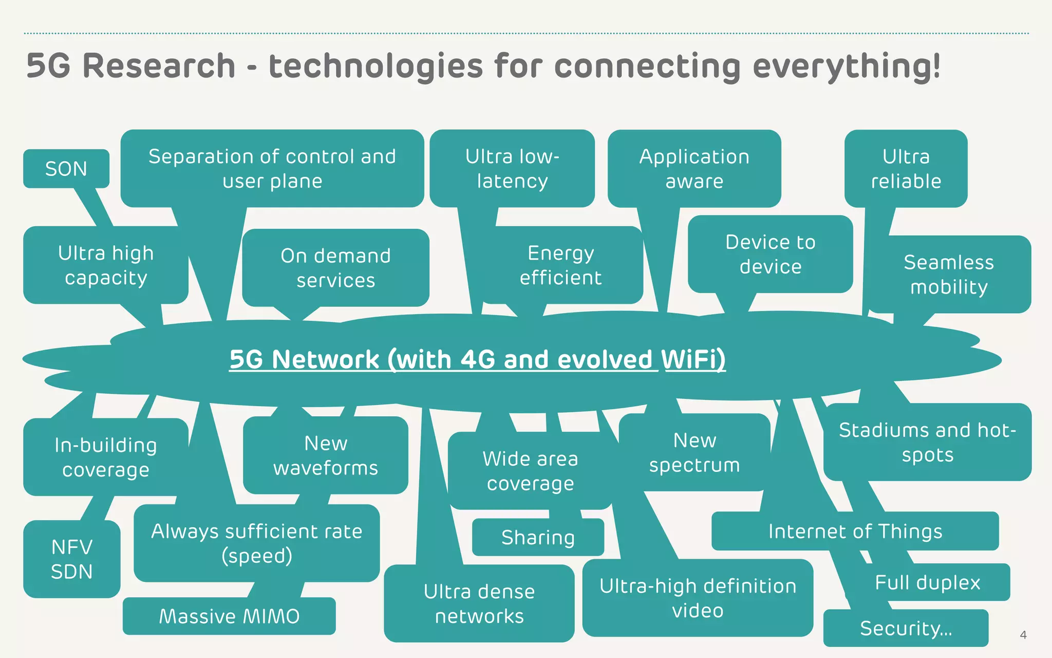 Sharing
SON
Security…
Massive MIMO
Full duplex
NFV
SDN
Ultra-high definition
video
5G Research - technologies for connecting everything!
5G Network (with 4G and evolved WiFi)
Ultra high
capacity
On demand
services
Ultra low-
latency
Ultra
reliable
Always sufficient rate
(speed)
Wide area
coverage
In-building
coverage
Stadiums and hot-
spots
New
spectrum
Ultra dense
networks
New
waveforms
Separation of control and
user plane
Energy
efficient
Application
aware
Seamless
mobility
Device to
device
Internet of Things
4
 