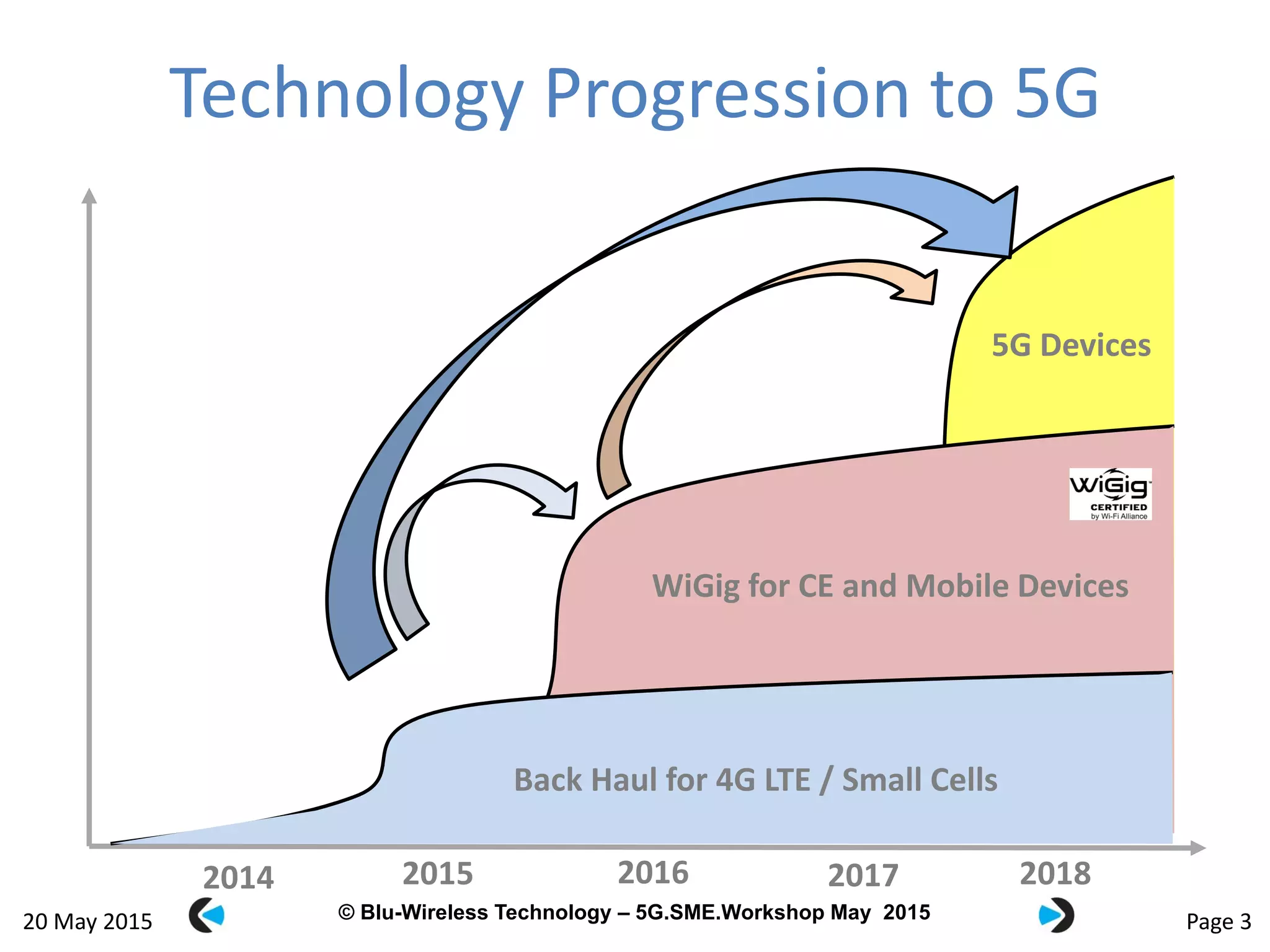 © Blu-Wireless 2012 – Commercial in Confidence© Blu-Wireless Technology – 5G.SME.Workshop May 2015
5G Devices
WiGig for CE and Mobile Devices
Technology Progression to 5G
Page 3
2014 2015 2016 2017 2018
Back Haul for 4G LTE / Small Cells
20 May 2015
 
