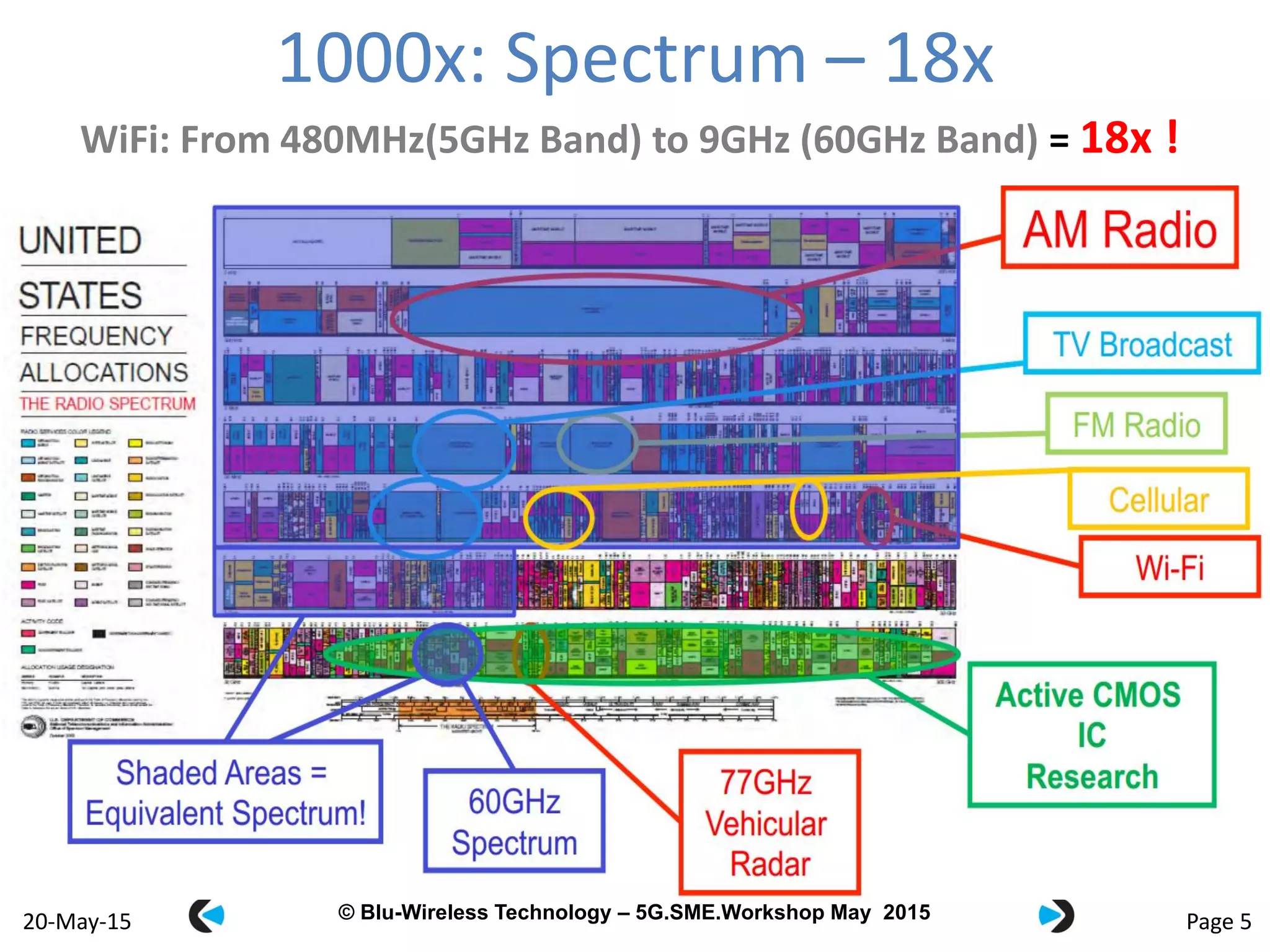 © Blu-Wireless 2012 – Commercial in Confidence© Blu-Wireless Technology – 5G.SME.Workshop May 2015
1000x: Spectrum – 18x
Page 520-May-15
WiFi: From 480MHz(5GHz Band) to 9GHz (60GHz Band) = 18x !
 