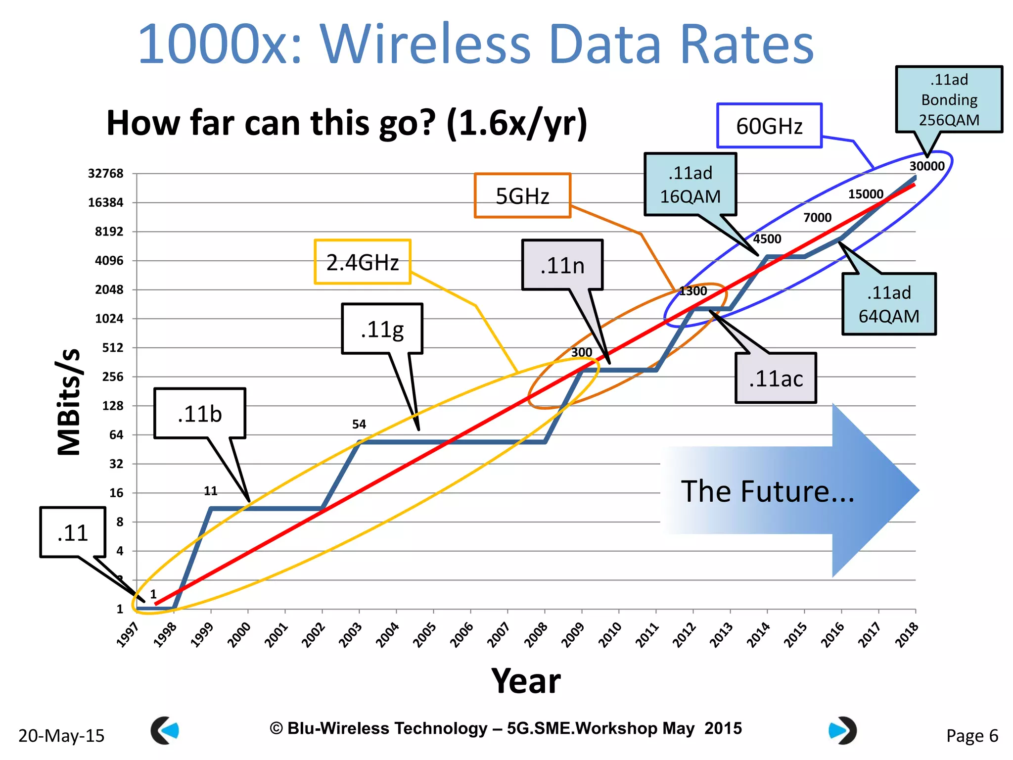 © Blu-Wireless 2012 – Commercial in Confidence© Blu-Wireless Technology – 5G.SME.Workshop May 2015
1000x: Wireless Data Rates
Page 620-May-15
1
11
54
300
1300
4500
7000
15000
30000
1
2
4
8
16
32
64
128
256
512
1024
2048
4096
8192
16384
32768
MBits/s
Year
The Future...
.11
.11b
.11g
.11n
.11ac
.11ad
16QAM
.11ad
64QAM
.11ad
Bonding
256QAM
60GHz
5GHz
2.4GHz
How far can this go? (1.6x/yr)
 
