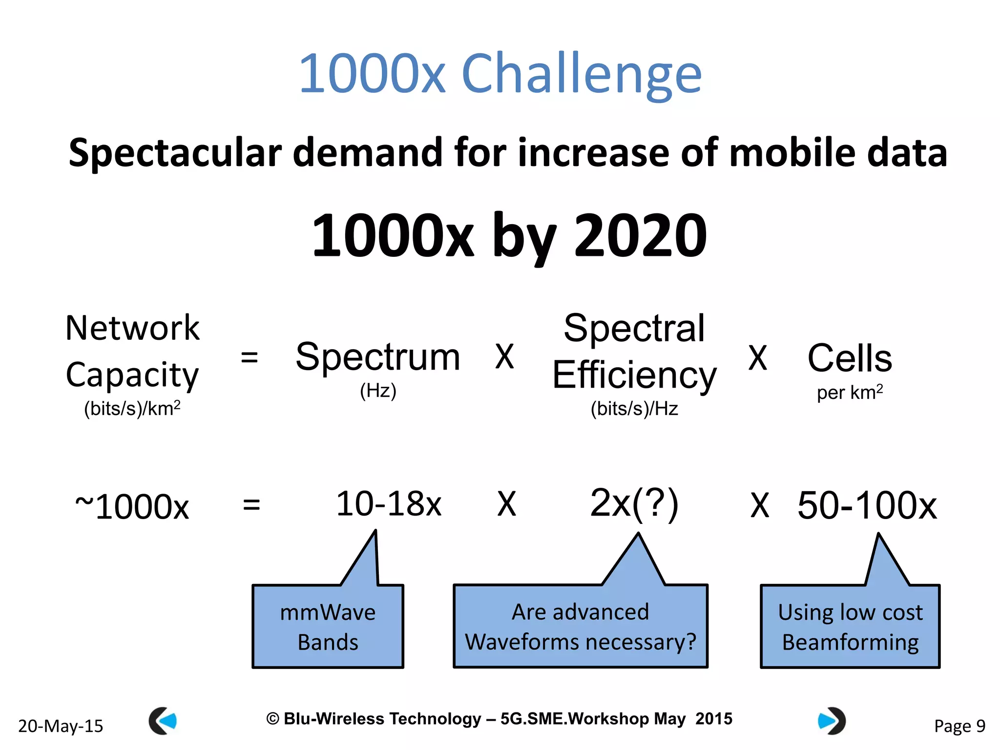 © Blu-Wireless 2012 – Commercial in Confidence© Blu-Wireless Technology – 5G.SME.Workshop May 2015
1000x Challenge
Page 920-May-15
Network
Capacity
(bits/s)/km2
= Spectrum
(Hz)
X
Spectral
Efficiency
(bits/s)/Hz
X Cells
per km2
Spectacular demand for increase of mobile data
1000x by 2020
~1000x = 10-18x X 2x(?) X 50-100x
mmWave
Bands
Are advanced
Waveforms necessary?
Using low cost
Beamforming
 