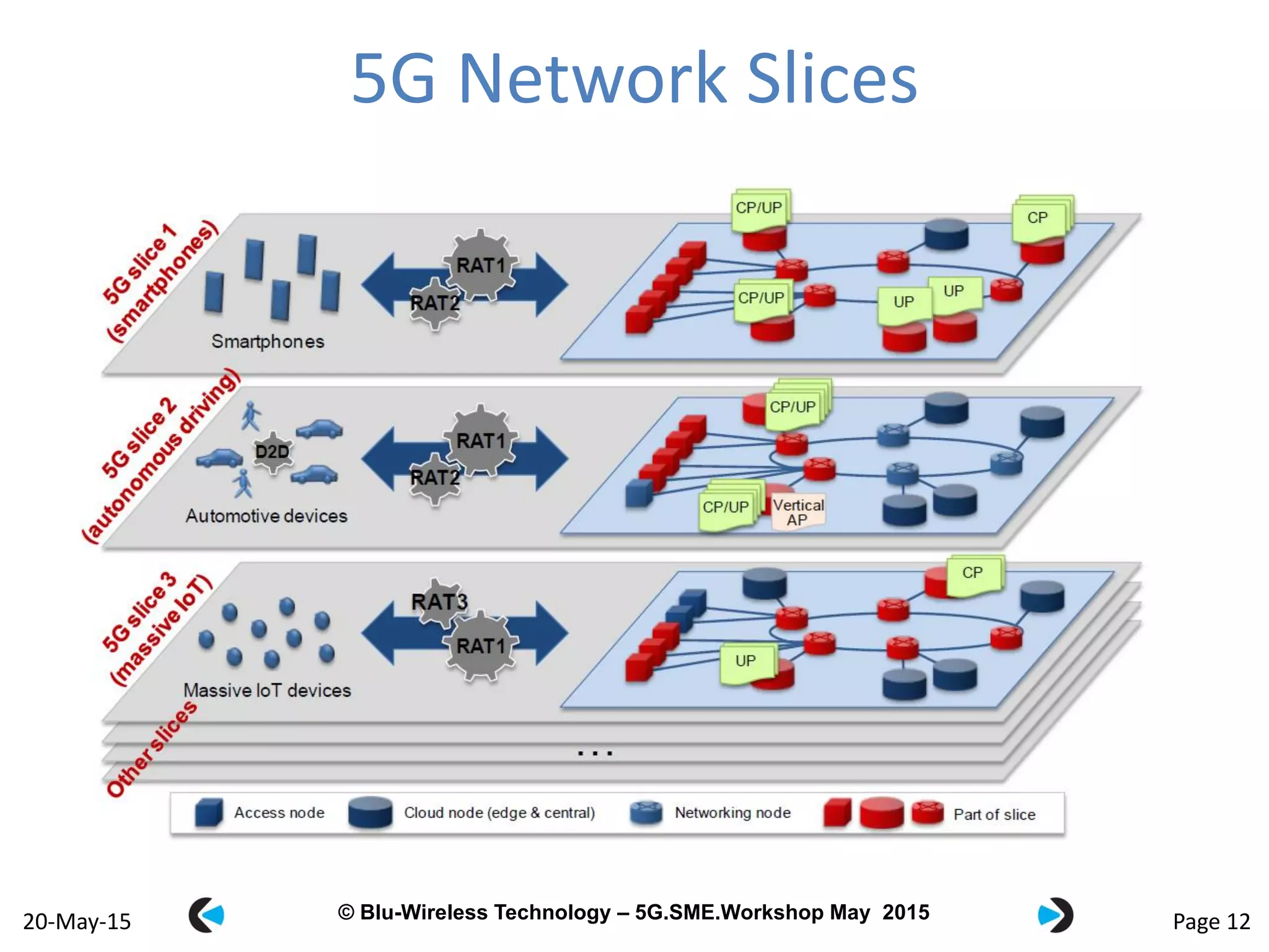 © Blu-Wireless 2012 – Commercial in Confidence© Blu-Wireless Technology – 5G.SME.Workshop May 2015
5G Network Slices
Page 1220-May-15
 