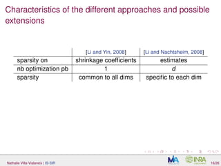 Characteristics of the different approaches and possible
extensions
[Li and Yin, 2008] [Li and Nachtsheim, 2008]
sparsity on shrinkage coefﬁcients estimates
nb optimization pb 1 d
sparsity common to all dims speciﬁc to each dim
Nathalie Villa-Vialaneix | IS-SIR 16/26
 