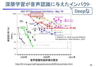 深層学習が音声認識に与えたインパクト
1990年 2011年2000年
http://itl.nist.gov/iad/mig/publications/ASRhistory/index.html
音声認識性能評価の歴史
27.4%
単語誤り率（％）
L. Deng & D. Yu, “Deep Learning: Methods
and Applications,” Now Publishers , 2014.
16
Deepな
 