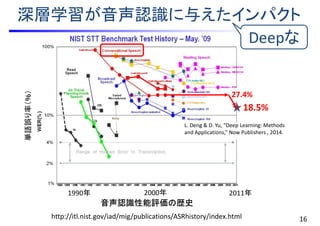 深層学習が音声認識に与えたインパクト
1990年 2011年2000年
http://itl.nist.gov/iad/mig/publications/ASRhistory/index.html
音声認識性能評価の歴史
27.4%
18.5%
単語誤り率（％）
L. Deng & D. Yu, “Deep Learning: Methods
and Applications,” Now Publishers , 2014.
16
Deepな
 