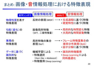 まとめ：画像・音情報処理における特徴表現
20
音情報処理
物理性質を表す
特徴表現
勾配（変化）の
特徴表現
集積の
特徴表現
データに基づく
識別的な
特徴表現
反射の表現（BRDF）
画像局所特徴
（SIFT，二値特徴量）
局所特徴の集合
表現（BoF）
機械学習による
• 特徴選択
（ （Harr-like + Adaboost）
• 特徴獲得（Deep Learning）
画像情報処理音学シンポで 音情報処理
？
MIRUで
？
？
？
• 生成過程に基づく特徴
• 聴覚特性に基づく特徴
• 局所的な時間変化特徴
• 大局的な時間変動特徴
• フレーム特徴量集合の
確率分布表現（BoG）
• 因子分解に基づく特徴
• 識別的特徴獲得
• Deep Learning による
同時最適化
 