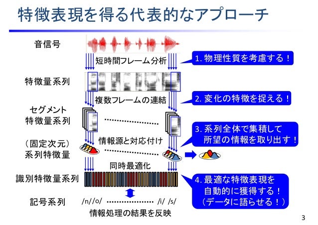 音情報処理における特徴表現 音情報処理における特徴表現