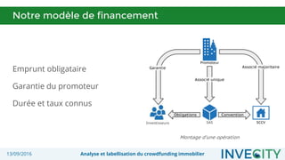 13/09/2016 Analyse et labellisation du crowdfunding immobilier
Notre modèle de financement
Emprunt obligataire
Garantie du promoteur
Durée et taux connus
Montage d’une opération
Promoteur
SCCVInvestisseurs SAS
Associé majoritaire
Associé unique
Garantie
Obligations Convention
 