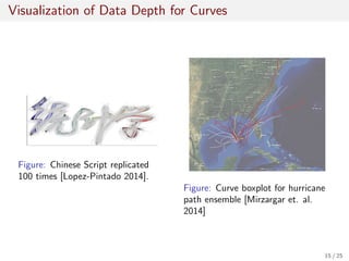 Visualization of Data Depth for Curves
Figure: Chinese Script replicated
100 times [Lopez-Pintado 2014].
Figure: Curve boxplot for hurricane
path ensemble [Mirzargar et. al.
2014]
15 / 25
 