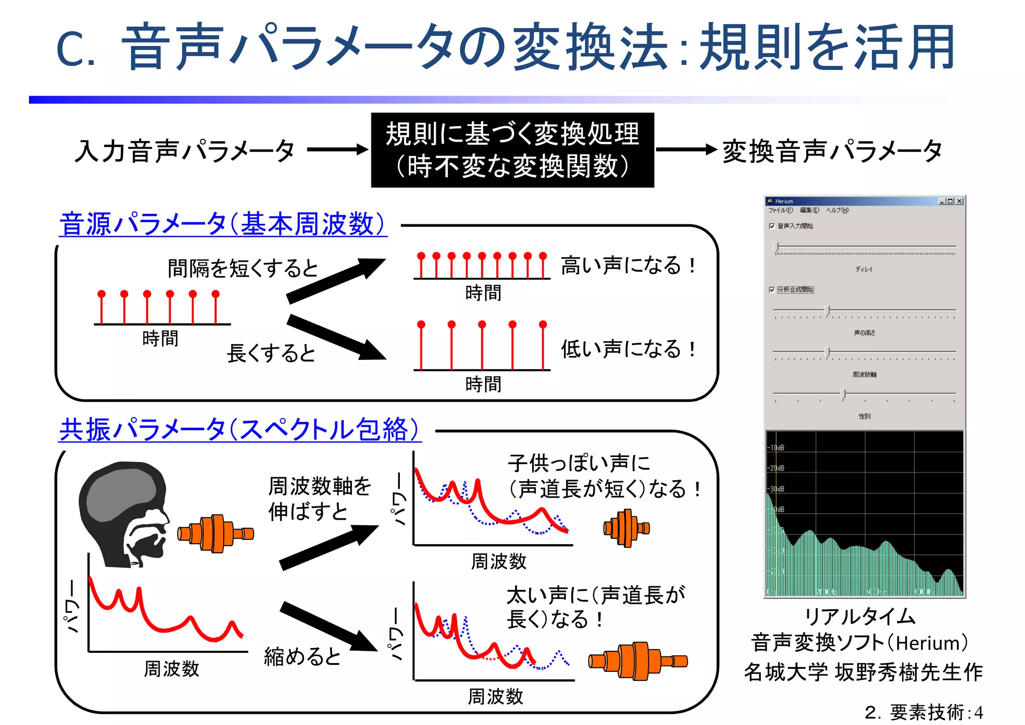 C．音声パラメータの変換法：規則を活用
リアルタイム
音声変換ソフト（Herium）
名城大学 坂野秀樹先生作
音源パラメータ（基本周波数）
間隔を短くすると
長くすると
高い声になる！
低い声になる！
時間
時間
時間
周波数軸を
伸ばすと
縮めると
太い声に（声道長が
長く）なる！
周波数
パワー
周波数
パワー
周波数
パワー
共振パラメータ（スペクトル包絡）
子供っぽい声に
（声道長が短く）なる！
入力音声パラメータ
規則に基づく変換処理
（時不変な変換関数）
変換音声パラメータ
２．要素技術：4
 