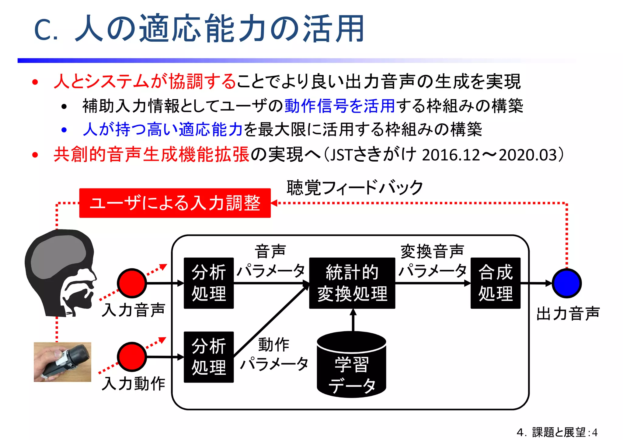 ユーザによる入力調整
聴覚フィードバック
C．人の適応能力の活用
出力音声入力音声
統計的
変換処理
学習
データ
変換音声
パラメータ 合成
処理
分析
処理
音声
パラメータ
入力動作
分析
処理
動作
パラメータ
• 人とシステムが協調することでより良い出力音声の生成を実現
• 補助入力情報としてユーザの動作信号を活用する枠組みの構築
• 人が持つ高い適応能力を最大限に活用する枠組みの構築
• 共創的音声生成機能拡張の実現へ（JSTさきがけ 2016.12～2020.03）
４．課題と展望：4
 