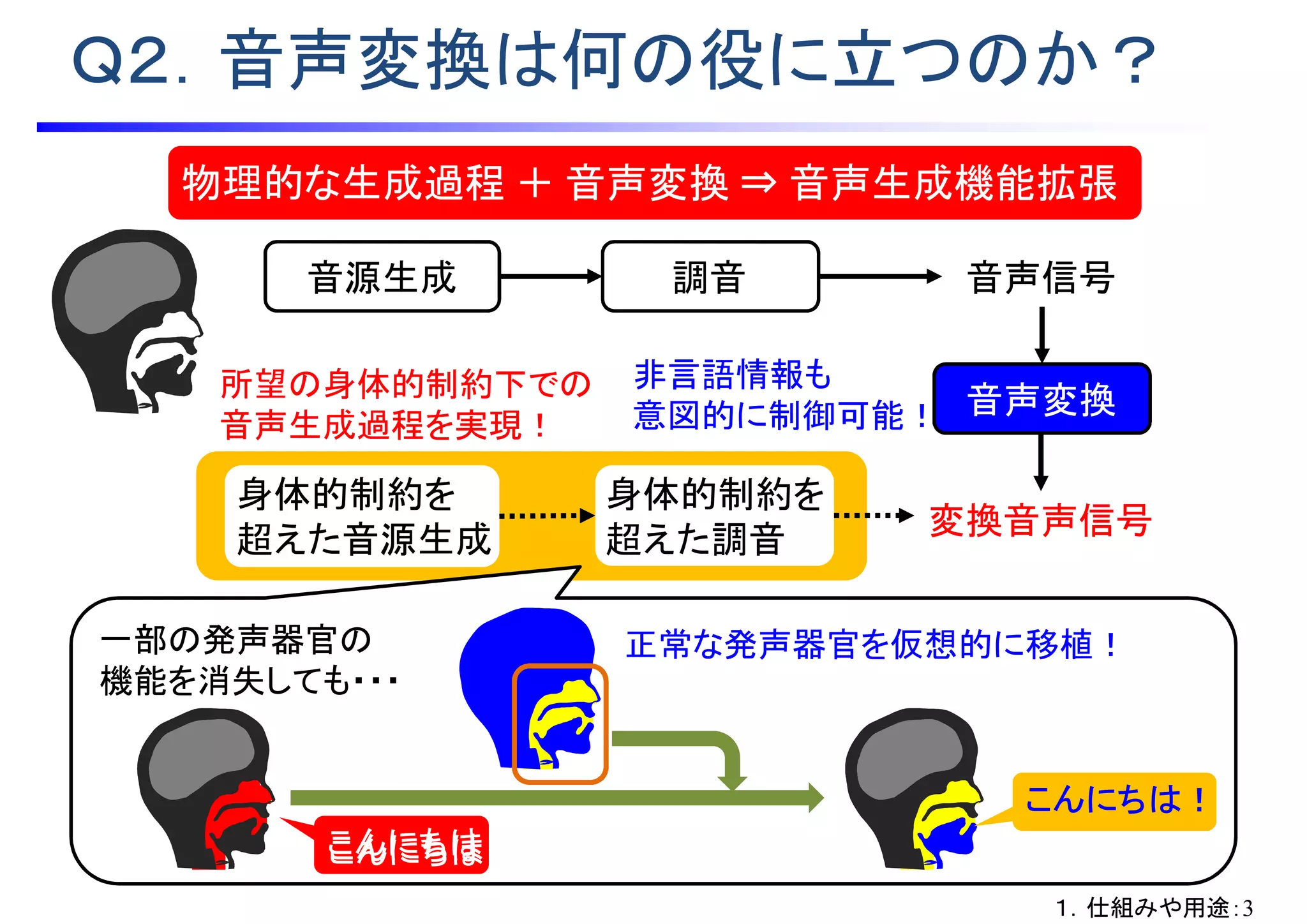 身体的制約を
超えた音源生成
身体的制約を
超えた調音
所望の身体的制約下での
音声生成過程を実現！
Ｑ２．音声変換は何の役に立つのか？
音源生成 調音
物理的な生成過程 ＋ 音声変換 ⇒ 音声生成機能拡張
音声信号
音声変換
変換音声信号
こんにちはこんにちはこんにちは
こんにちは！
正常な発声器官を仮想的に移植！一部の発声器官の
機能を消失しても・・・
非言語情報も
意図的に制御可能！
１．仕組みや用途：3
 