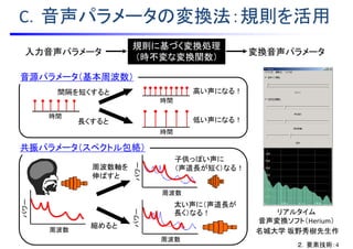 C．音声パラメータの変換法：規則を活用
リアルタイム
音声変換ソフト（Herium）
名城大学 坂野秀樹先生作
音源パラメータ（基本周波数）
間隔を短くすると
長くすると
高い声になる！
低い声になる！
時間
時間
時間
周波数軸を
伸ばすと
縮めると
太い声に（声道長が
長く）なる！
周波数
パワー
周波数
パワー
周波数
パワー
共振パラメータ（スペクトル包絡）
子供っぽい声に
（声道長が短く）なる！
入力音声パラメータ
規則に基づく変換処理
（時不変な変換関数）
変換音声パラメータ
２．要素技術：4
 