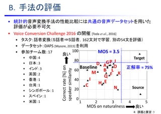 1 2 3 4 5
0
20
40
60
80
100
MOS on naturalness
Correctrate[%]on
speakersimilarity
Target
Source
Baseline
良い
良い
A
B
C
D
E
F
G
H
I
J
K
LM
N
O
P
Q
• 統計的音声変換手法の性能比較には共通の音声データセットを用いた
評価が必要不可欠
• Voice Conversion Challenge 2016 の開催 [Toda et al., 2016]
• タスク：話者変換（５話者⇒５話者，162文対で学習，別の54文を評価）
• データセット：DAPS [Mysore, 2015] を利用
• 参加チーム数：17
• 中国：4
• 日本：3
• インド：3
• 英国：2
• 香港：1
• 台湾：1
• シンガポール：1
• スペイン：1
• 米国：1
B．手法の評価
正解率 = 75%
MOS = 3.5
４．課題と展望：3
 