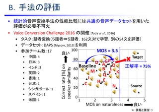1 2 3 4 5
0
20
40
60
80
100
MOS on naturalness
Correctrate[%]on
speakersimilarity
Target
Source
Baseline
良い
良い
A
B
C
D
E
F
G
H
I
J
K
LM
N
O
P
Q
• 統計的音声変換手法の性能比較には共通の音声データセットを用いた
評価が必要不可欠
• Voice Conversion Challenge 2016 の開催 [Toda et al., 2016]
• タスク：話者変換（５話者⇒５話者，162文対で学習，別の54文を評価）
• データセット：DAPS [Mysore, 2015] を利用
• 参加チーム数：17
• 中国：4
• 日本：3
• インド：3
• 英国：2
• 香港：1
• 台湾：1
• シンガポール：1
• スペイン：1
• 米国：1
B．手法の評価
正解率 = 75%
MOS = 3.5
４．課題と展望：3
 