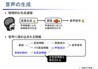 • 物理的な生成過程
• 音声に埋め込まれる情報
音声の生成
言語情報
パラ言語情報
非言語情報
音声信号意図
音韻成分
声質成分
身体的制約
非言語情報は
限定される．
音源生成 調音 音声信号
声帯振動による
周期信号の生成
声道形状に応じた
共振特性の付与
１．仕組みや用途：1
 