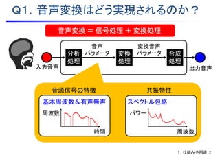 共振特性音源信号の特徴
時間
周波数
基本周波数＆有声無声 スペクトル包絡
周波数
パワー
Ｑ１．音声変換はどう実現されるのか？
出力音声入力音声
変換
処理
変換音声
パラメータ 合成
処理
分析
処理
音声
パラメータ
音声変換 ＝ 信号処理 ＋ 変換処理
１．仕組みや用途：2
 