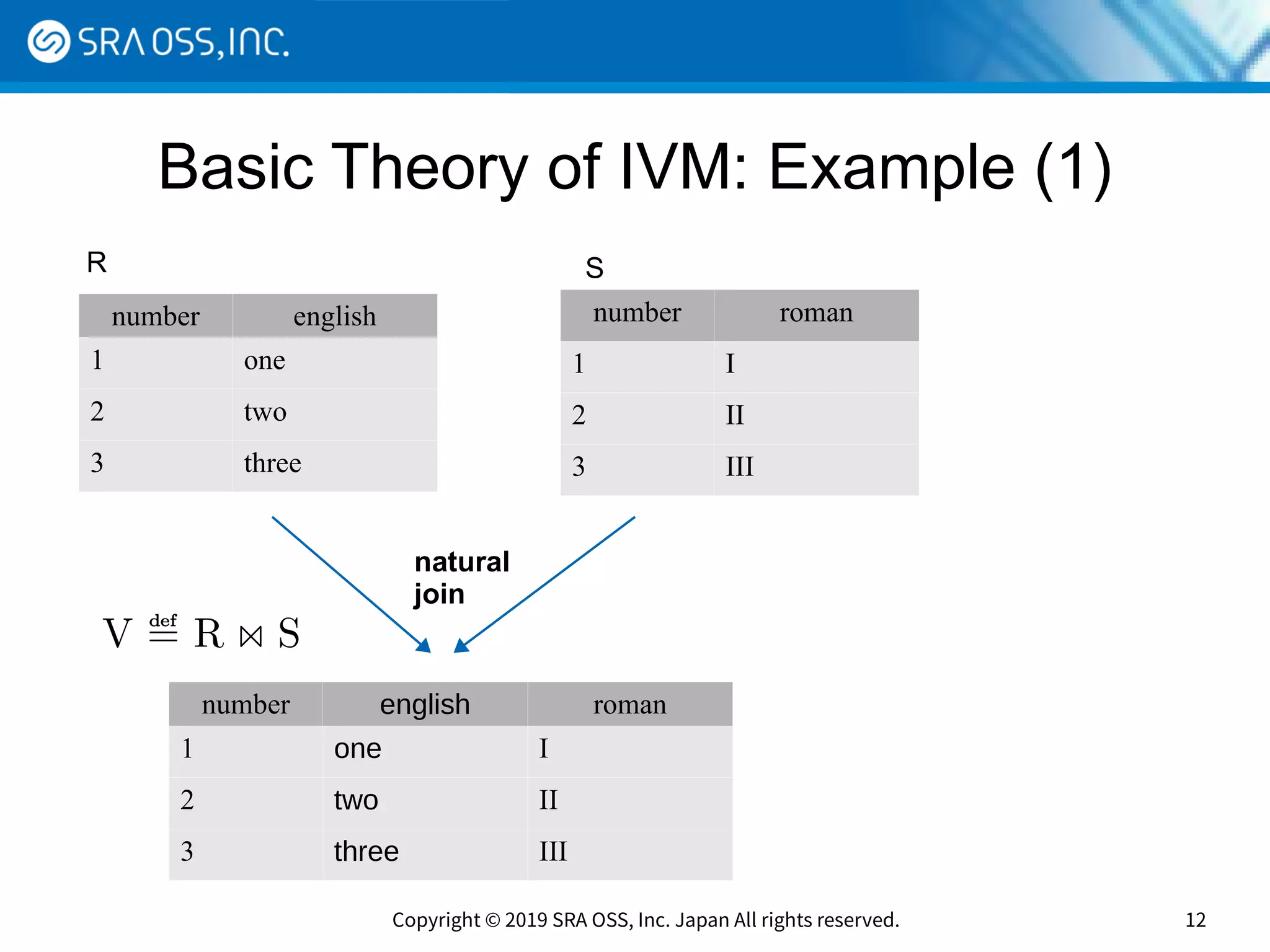 Copyright © 2019 SRA OSS, Inc. Japan All rights reserved. 12
Basic Theory of IVM: Example (1)
number english
1 one
2 two
3 three
number roman
1 I
2 II
3 III
R S
number english roman
1 one I
2 two II
3 three III
V ≝ R ⋈ S
natural
join
 