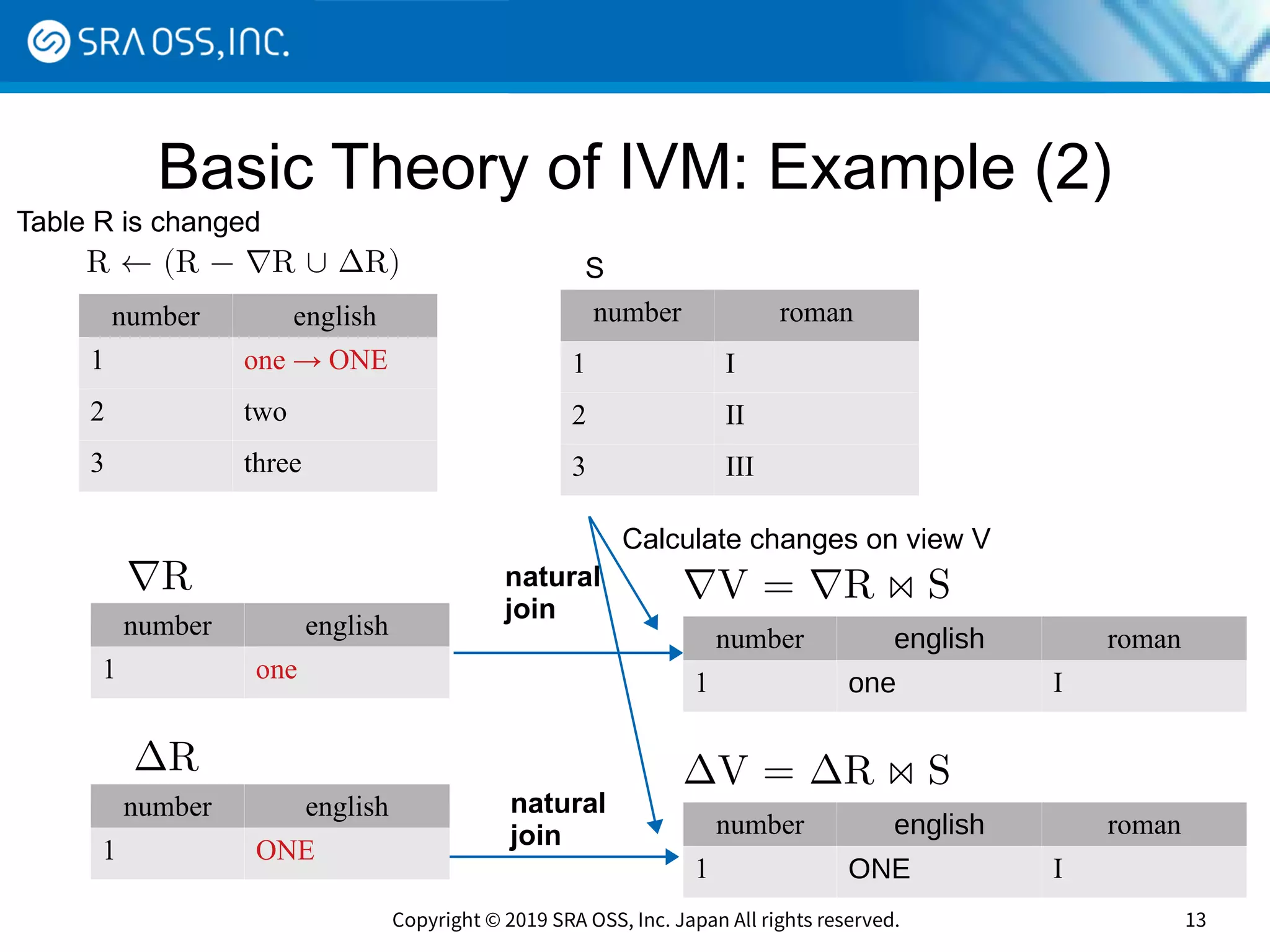 Copyright © 2019 SRA OSS, Inc. Japan All rights reserved. 13
Basic Theory of IVM: Example (2)
number english
1 one → ONE
2 two
3 three
number roman
1 I
2 II
3 III
R ← (R − ∇R ∪ ∆R) S
number english roman
1 one I
∇V = ∇R ⋈ Snatural
join
number english
1 one
number english
1 ONE
∇R
∆R
number english roman
1 ONE I
∆V = ∆R ⋈ S
natural
join
Table R is changed
Calculate changes on view V
 