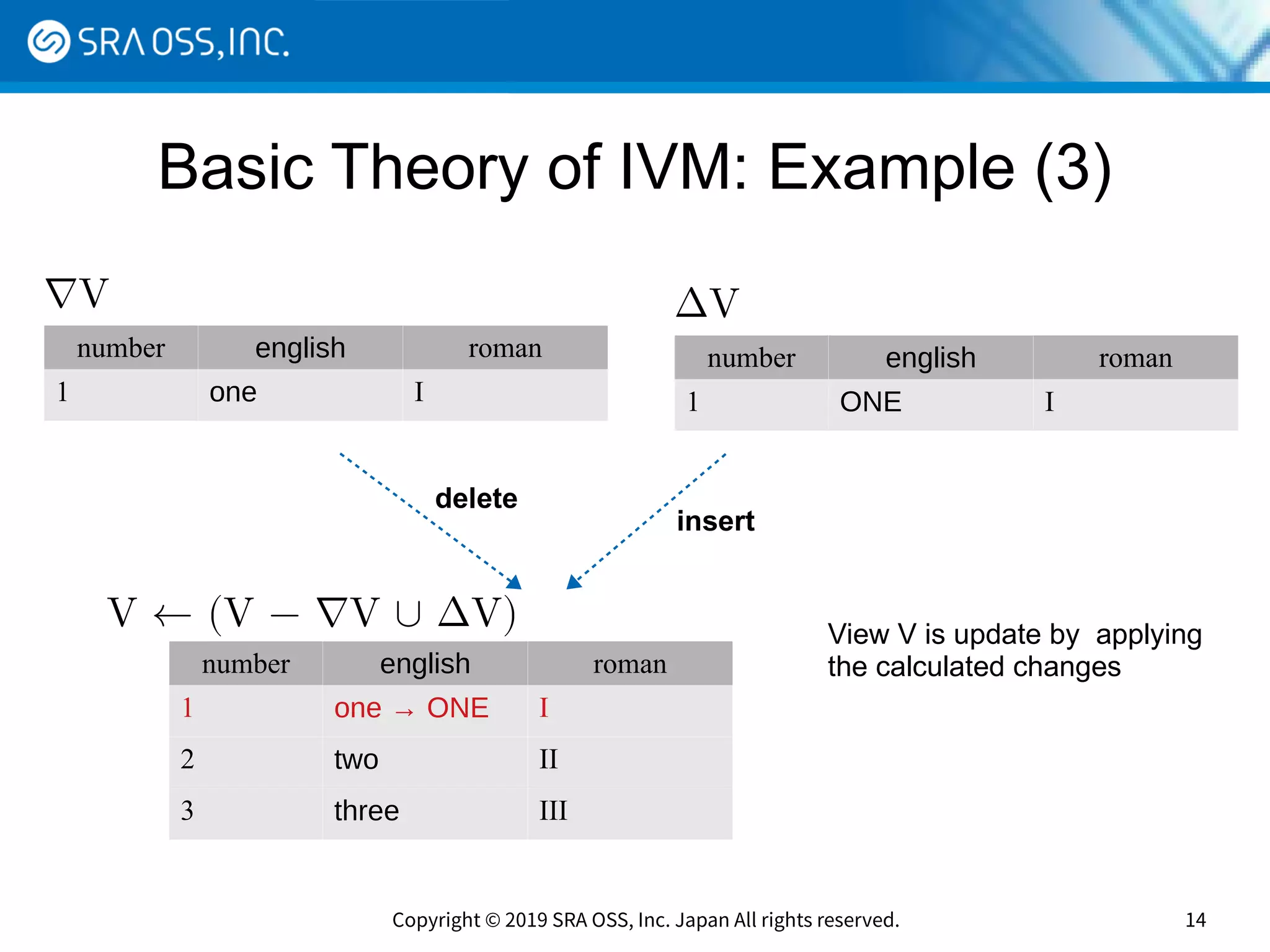 Copyright © 2019 SRA OSS, Inc. Japan All rights reserved. 14
Basic Theory of IVM: Example (3)
number english roman
1 one I
∇V
number english roman
1 ONE I
∆V
number english roman
1 one → ONE I
2 two II
3 three III
V ← (V − ∇V ∪ ∆V)
delete
insert
View V is update by applying
the calculated changes
 