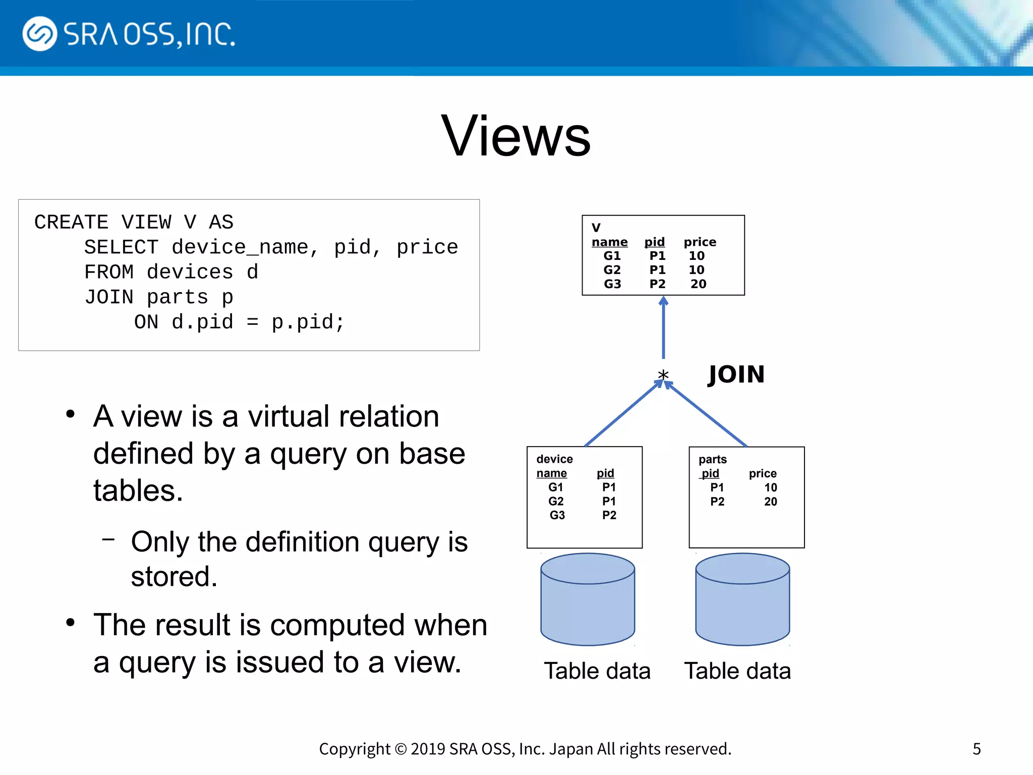 Copyright © 2019 SRA OSS, Inc. Japan All rights reserved. 5
Views
device
name pid
　G1 P1
　G2 P1
G3 P2
parts
pid price
　P1 10
　P2 20
V
name pid 　 price
　G1 P1 　 10
　G2 P1　 10
G3 P2 20
* JOIN
CREATE VIEW V AS
SELECT device_name, pid, price
FROM devices d
JOIN parts p
ON d.pid = p.pid;
●
A view is a virtual relation
defined by a query on base
tables.
– Only the definition query is
stored.
●
The result is computed when
a query is issued to a view. Table data Table data
 