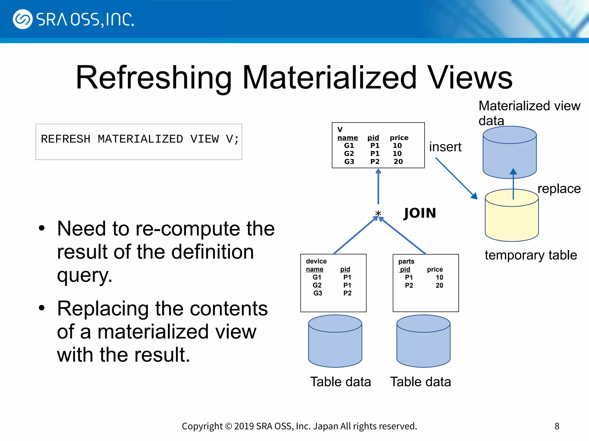 Copyright © 2019 SRA OSS, Inc. Japan All rights reserved. 8
Refreshing Materialized Views
●
Need to re-compute the
result of the definition
query.
●
Replacing the contents
of a materialized view
with the result.
insert
temporary tabledevice
name pid
　G1 P1
　G2 P1
G3 P2
parts
pid price
　P1 10
　P2 20
V
name pid 　 price
　G1 P1 　 10
　G2 P1　 10
G3 P2 20
* JOIN
replace
Table data Table data
Materialized view
data
REFRESH MATERIALIZED VIEW V;
 