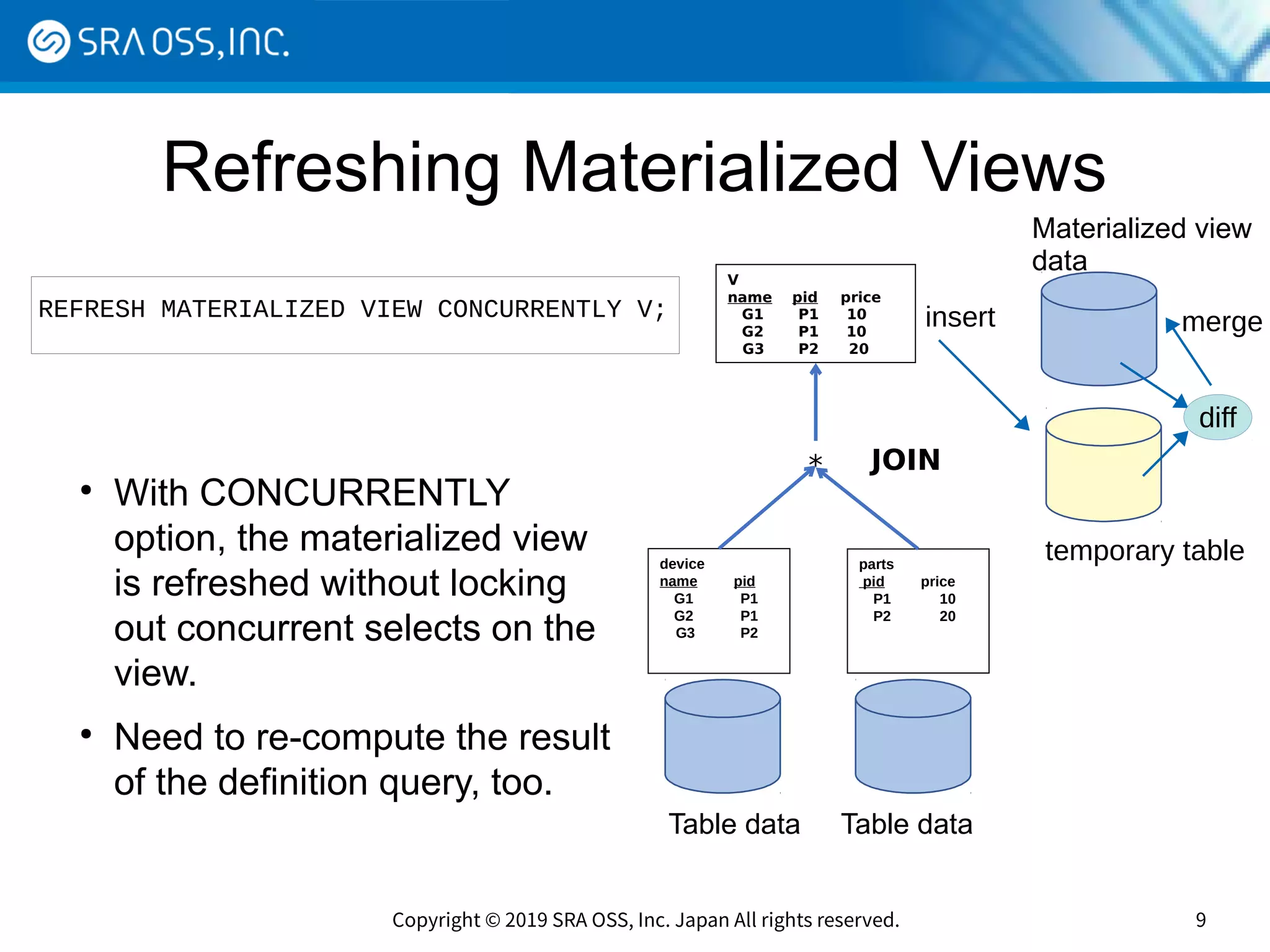Copyright © 2019 SRA OSS, Inc. Japan All rights reserved. 9
Refreshing Materialized Views
insert
temporary table
merge
device
name pid
　G1 P1
　G2 P1
G3 P2
parts
pid price
　P1 10
　P2 20
V
name pid 　 price
　G1 P1 　 10
　G2 P1　 10
G3 P2 20
* JOIN
diff
Table data Table data
Materialized view
data
REFRESH MATERIALIZED VIEW CONCURRENTLY V;
●
With CONCURRENTLY
option, the materialized view
is refreshed without locking
out concurrent selects on the
view.
●
Need to re-compute the result
of the definition query, too.
 