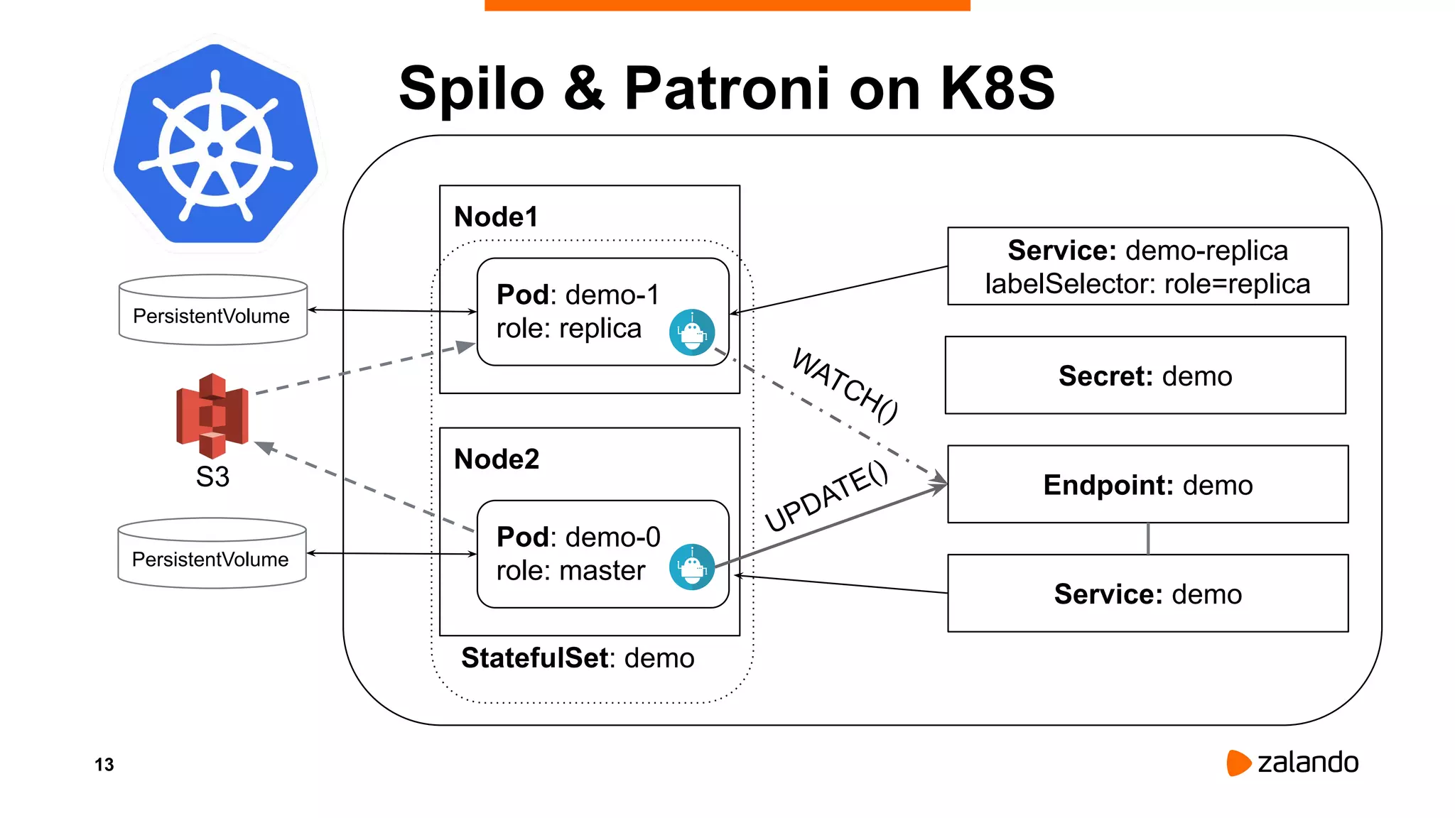 13
Spilo & Patroni on K8S
Node2
Pod: demo-0
role: master
PersistentVolume
PersistentVolume
Node1
StatefulSet: demo
Pod: demo-1
role: replica
Secret: demo
WATCH()
UPDATE()
Service: demo-replica
labelSelector: role=replica
Service: demo
Endpoint: demoS3
 