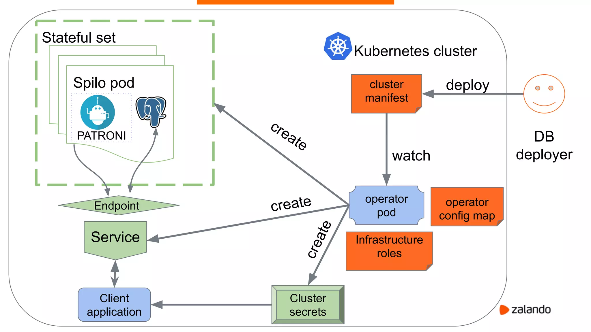 18
deploycluster
manifest
Stateful set
Spilo pod
Kubernetes cluster
PATRONI
operator
pod
Endpoint
Service
Client
application
operator
config map
Cluster
secrets
DB
deployer
create
create
create
watch
Infrastructure
roles
 