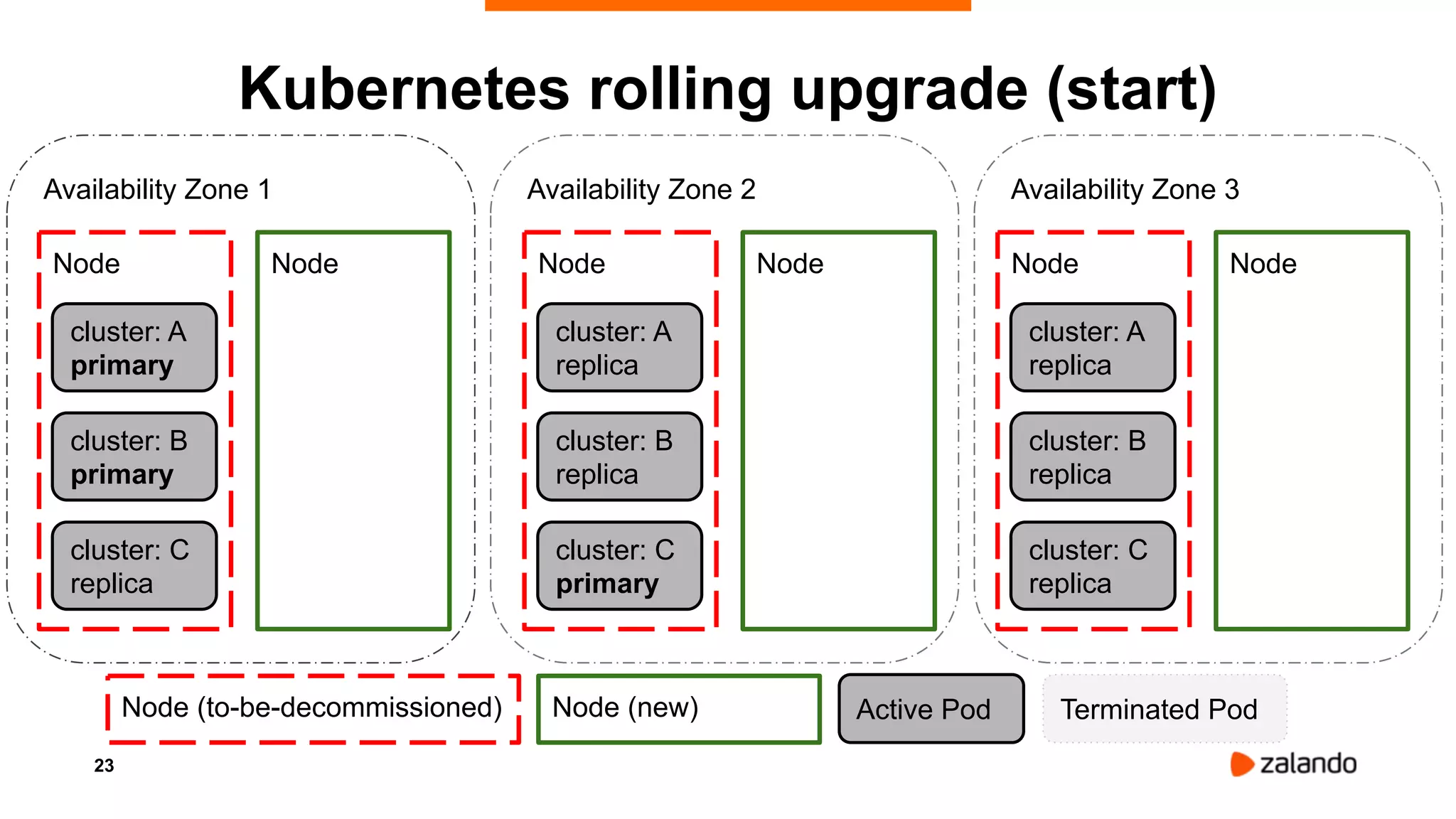 23
Availability Zone 1
Node
cluster: A
primary
cluster: B
primary
cluster: C
replica
Availability Zone 2 Availability Zone 3
Kubernetes rolling upgrade (start)
Node Node
cluster: A
replica
cluster: B
replica
cluster: C
primary
Node Node
cluster: A
replica
cluster: B
replica
cluster: C
replica
Node
Node (to-be-decommissioned) Node (new) Terminated PodActive Pod
 