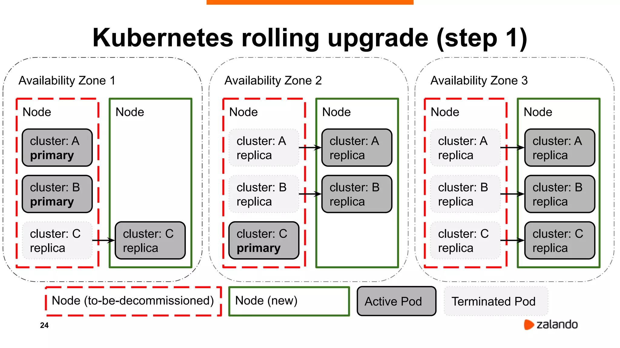 24
Availability Zone 1
Node
cluster: A
primary
cluster: B
primary
cluster: C
replica
Availability Zone 2 Availability Zone 3
Kubernetes rolling upgrade (step 1)
Node Node
cluster: A
replica
cluster: B
replica
cluster: C
primary
Node Node
cluster: A
replica
cluster: B
replica
cluster: C
replica
Node
cluster: A
replica
cluster: B
replica
cluster: A
replica
cluster: B
replica
cluster: C
replica
cluster: C
replica
Node (to-be-decommissioned) Node (new) Terminated PodActive Pod
 