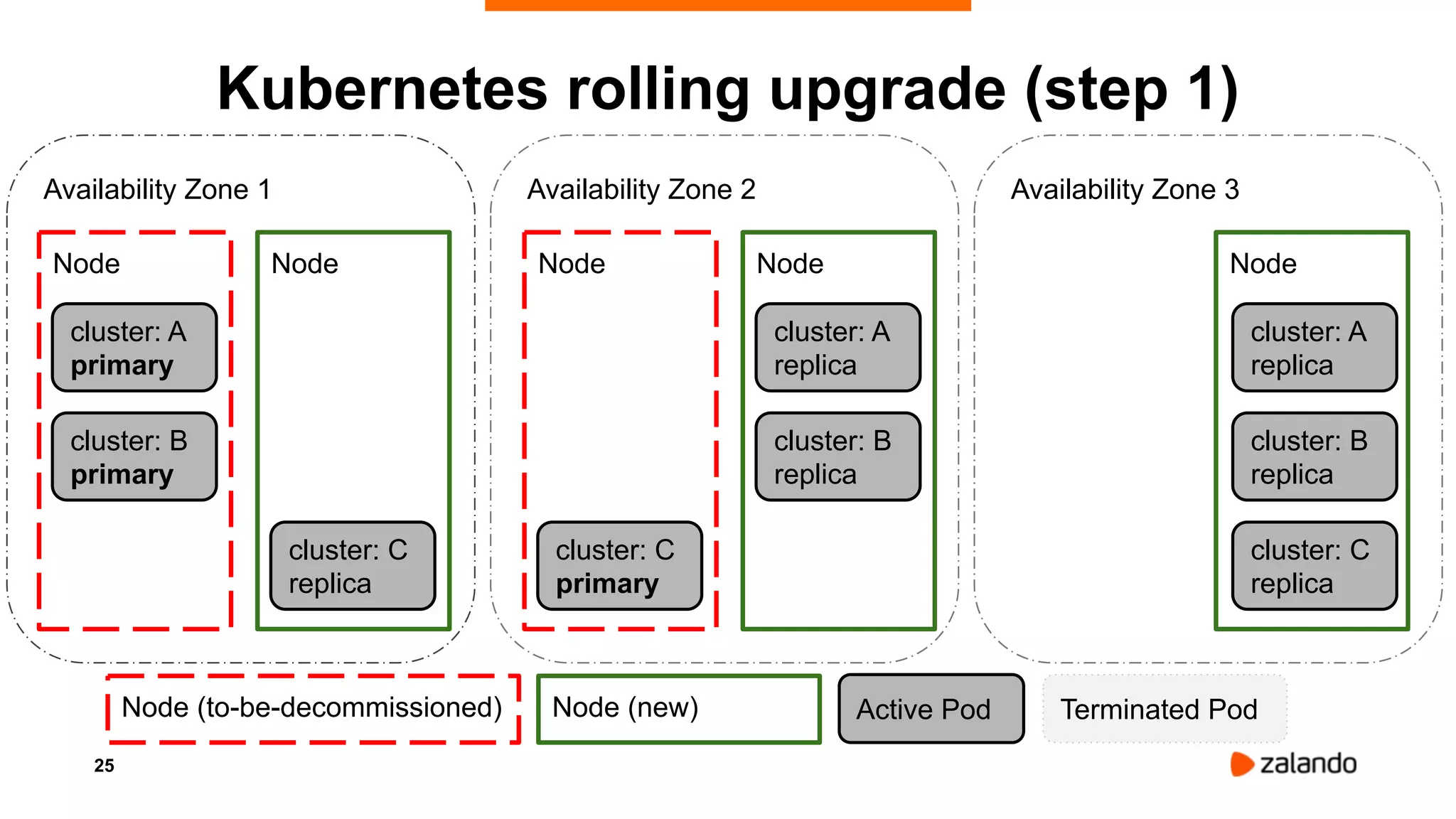 25
Availability Zone 1
Node
cluster: A
primary
cluster: B
primary
Availability Zone 2 Availability Zone 3
Kubernetes rolling upgrade (step 1)
Node Node
cluster: C
primary
Node Node
cluster: A
replica
cluster: B
replica
cluster: A
replica
cluster: B
replica
cluster: C
replica
cluster: C
replica
Node (to-be-decommissioned) Node (new) Terminated PodActive Pod
 
