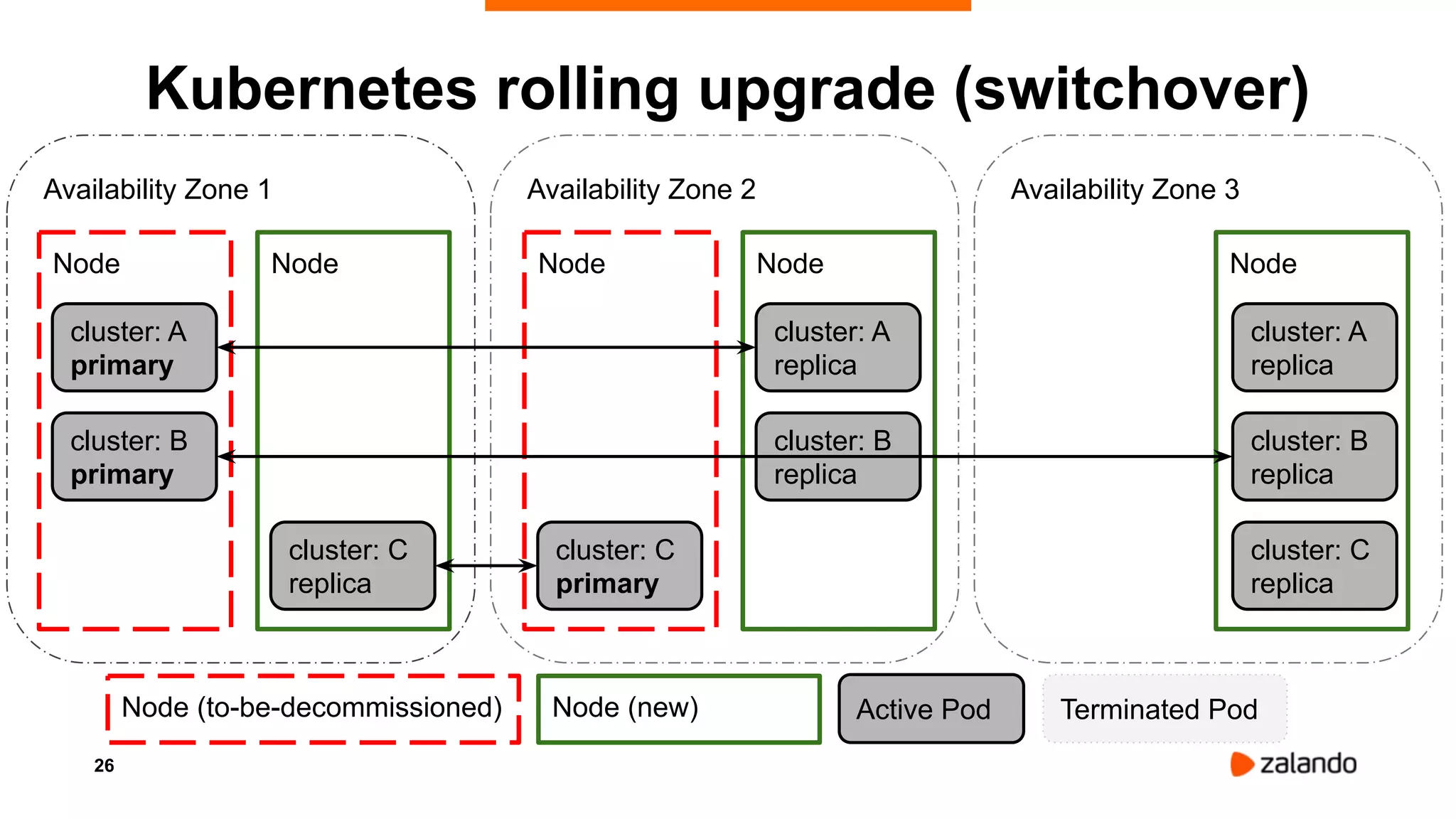 26
Availability Zone 1
Node
cluster: A
primary
cluster: B
primary
Availability Zone 2 Availability Zone 3
Kubernetes rolling upgrade (switchover)
Node Node
cluster: C
primary
Node Node
cluster: A
replica
cluster: B
replica
cluster: A
replica
cluster: B
replica
cluster: C
replica
cluster: C
replica
Node (to-be-decommissioned) Node (new) Terminated PodActive Pod
 