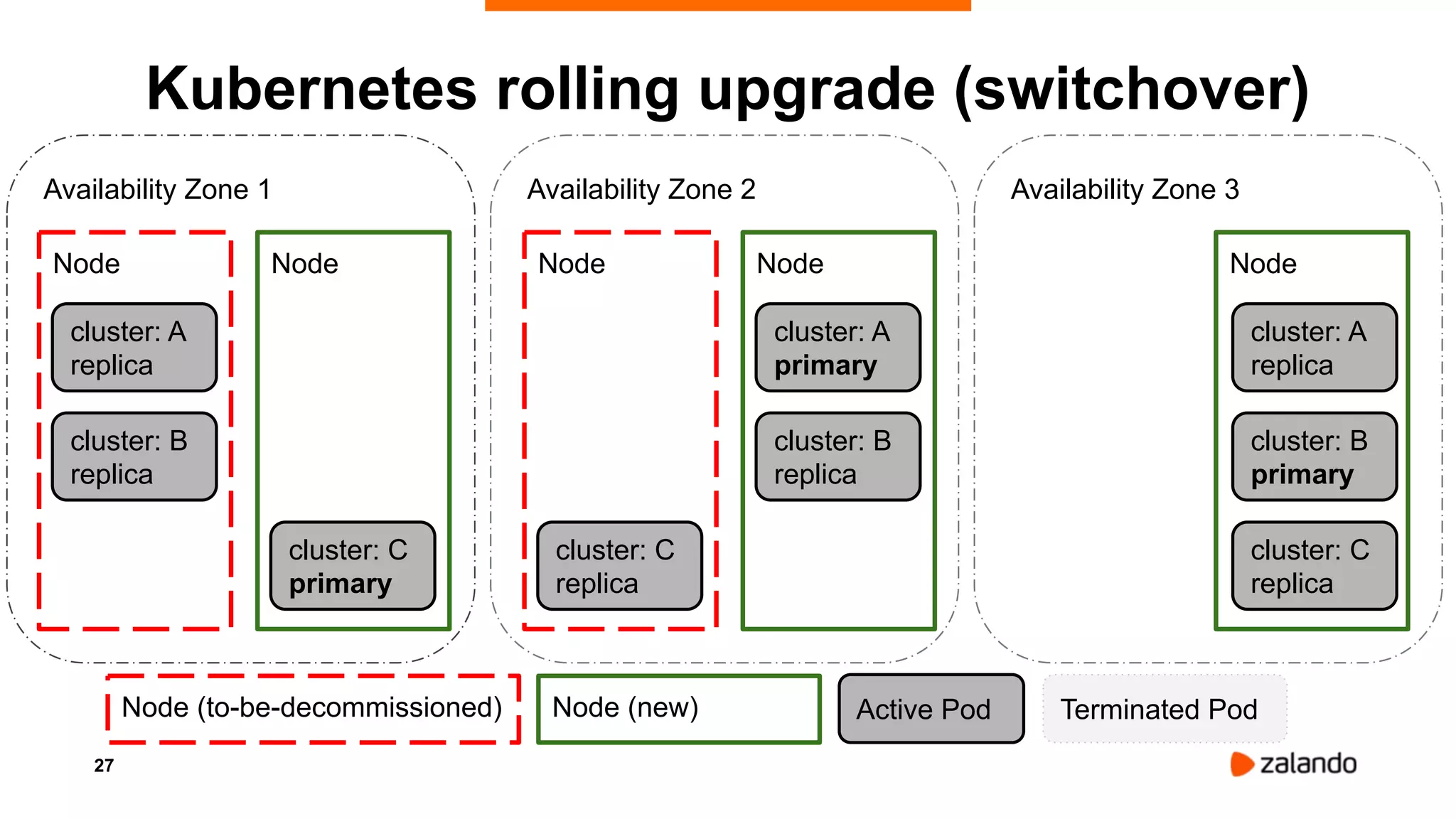 27
Availability Zone 1
Node
cluster: A
replica
cluster: B
replica
Availability Zone 2 Availability Zone 3
Kubernetes rolling upgrade (switchover)
Node Node
cluster: C
replica
Node Node
cluster: A
primary
cluster: B
replica
cluster: A
replica
cluster: B
primary
cluster: C
replica
cluster: C
primary
Node (to-be-decommissioned) Node (new) Terminated PodActive Pod
 