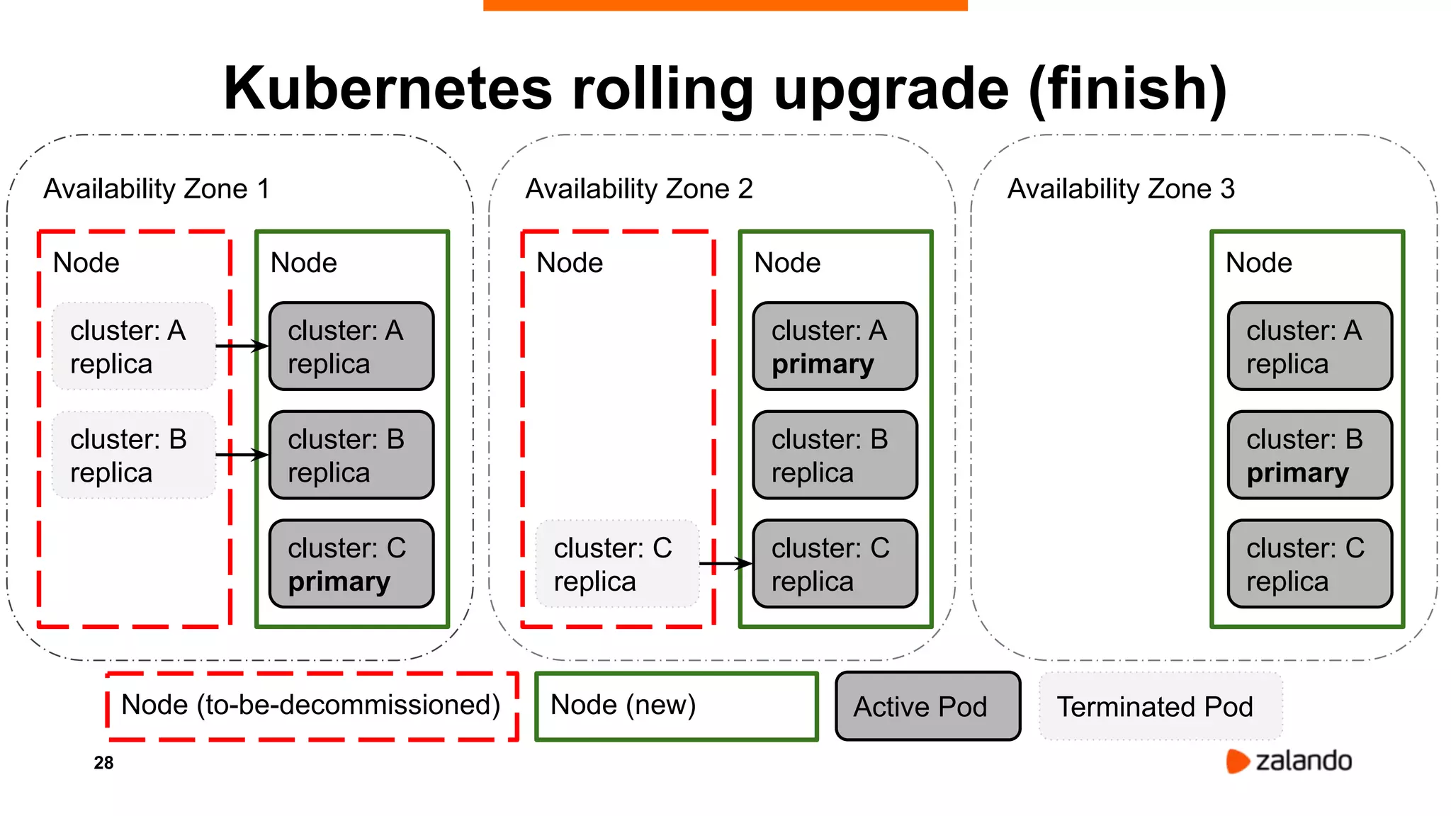 28
Availability Zone 1
Node
Availability Zone 2 Availability Zone 3
Kubernetes rolling upgrade (finish)
Node
cluster: A
replica
cluster: B
replica
Node Node
cluster: C
replica
Node
cluster: A
primary
cluster: B
replica
cluster: A
replica
cluster: B
primary
cluster: C
replica
cluster: C
primary
Node (to-be-decommissioned) Node (new) Terminated PodActive Pod
cluster: A
replica
cluster: B
replica
cluster: C
replica
 