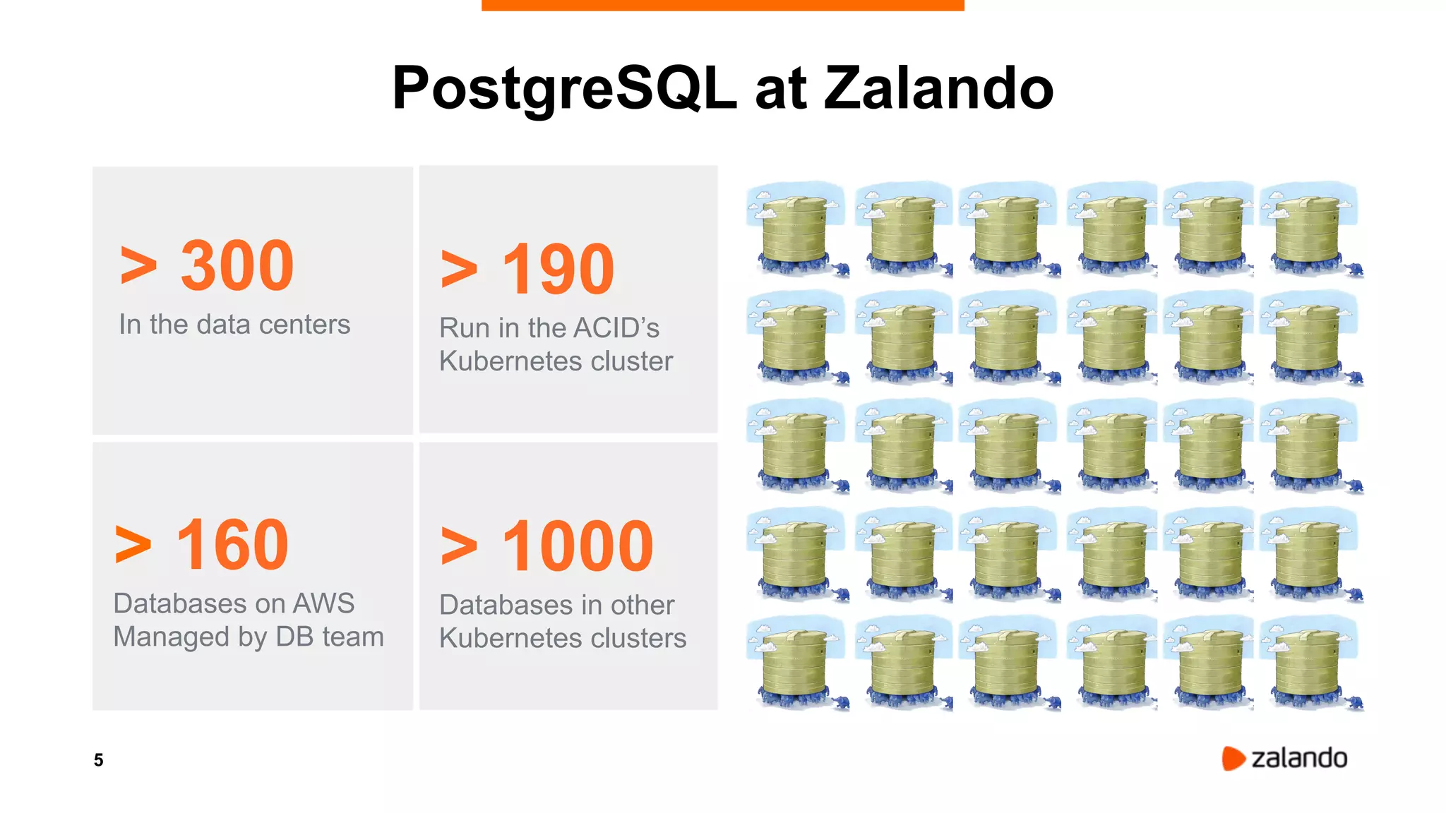 5
PostgreSQL at Zalando
> 300
In the data centers
> 160
Databases on AWS
Managed by DB team
> 1000
Databases in other
Kubernetes clusters
> 190
Run in the ACID’s
Kubernetes cluster
 