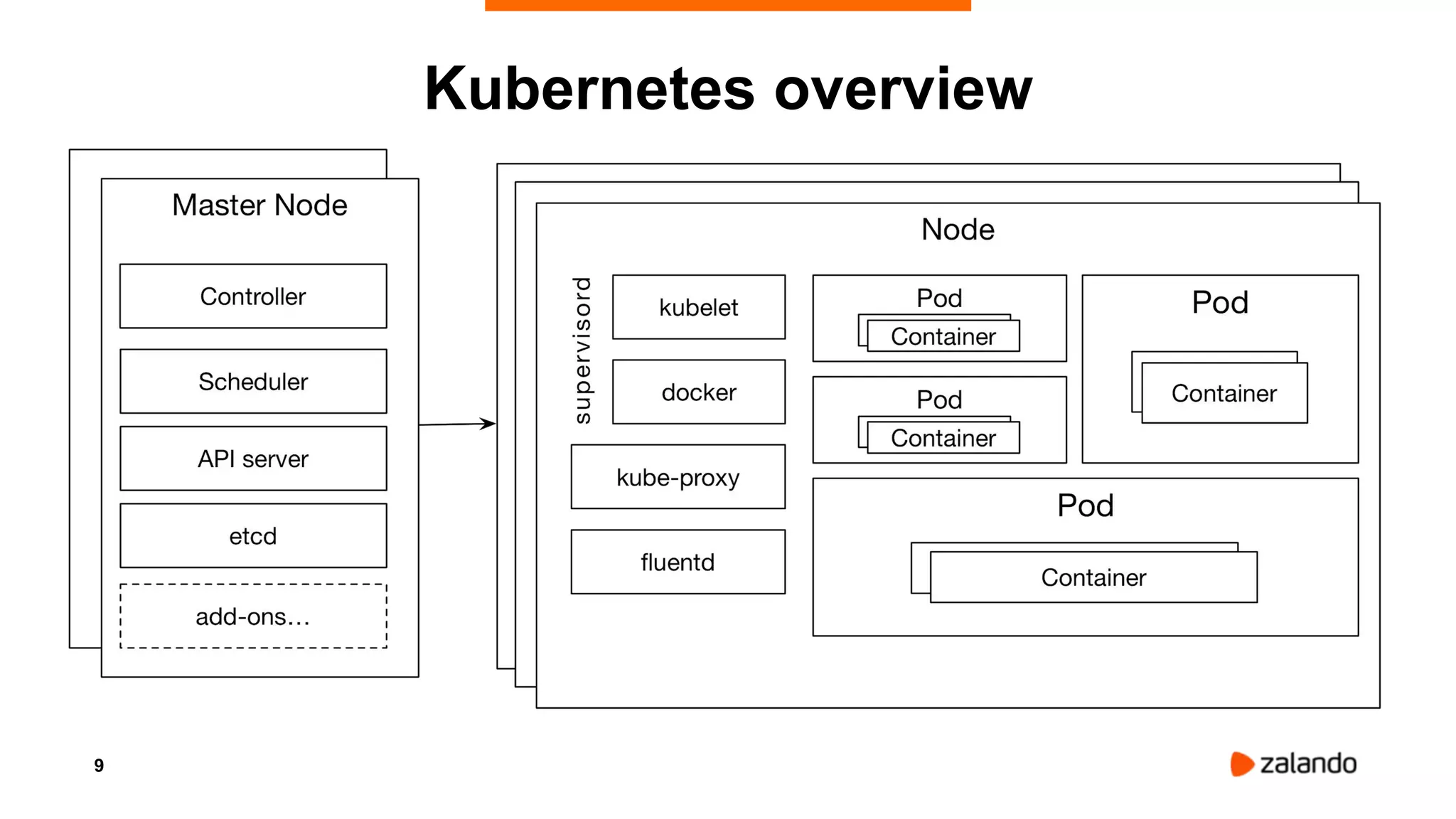 9
Kubernetes overview
 