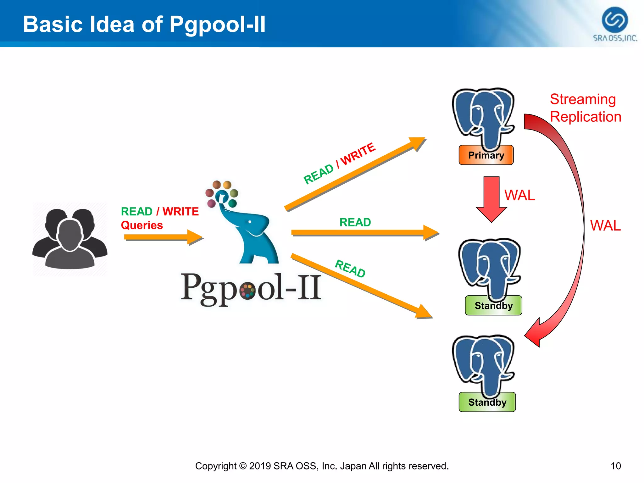 Basic Idea of Pgpool-II
10Copyright © 2019 SRA OSS, Inc. Japan All rights reserved.
Primary
Standby
Standby
WAL
WAL
Streaming
Replication
READ / WRITE
Queries READ
 