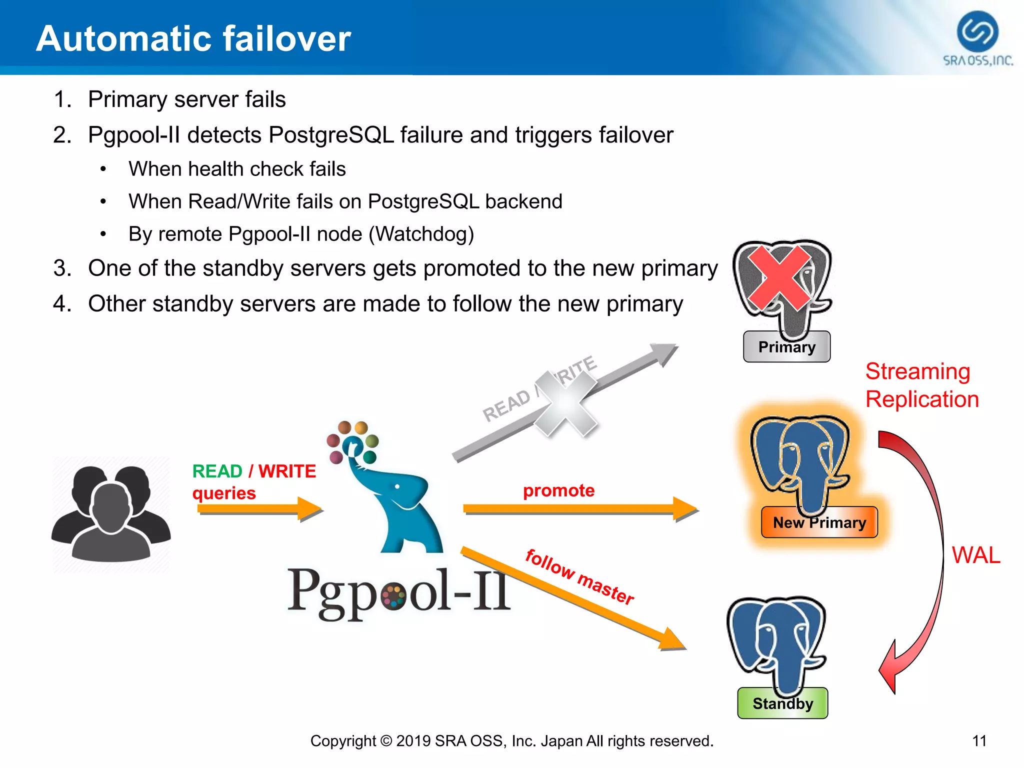 Automatic failover
11Copyright © 2019 SRA OSS, Inc. Japan All rights reserved.
Primary
Standby
WAL
Streaming
Replication
READ / WRITE
queries promote
New Primary
1. Primary server fails
2. Pgpool-II detects PostgreSQL failure and triggers failover
• When health check fails
• When Read/Write fails on PostgreSQL backend
• By remote Pgpool-II node (Watchdog)
3. One of the standby servers gets promoted to the new primary
4. Other standby servers are made to follow the new primary
 
