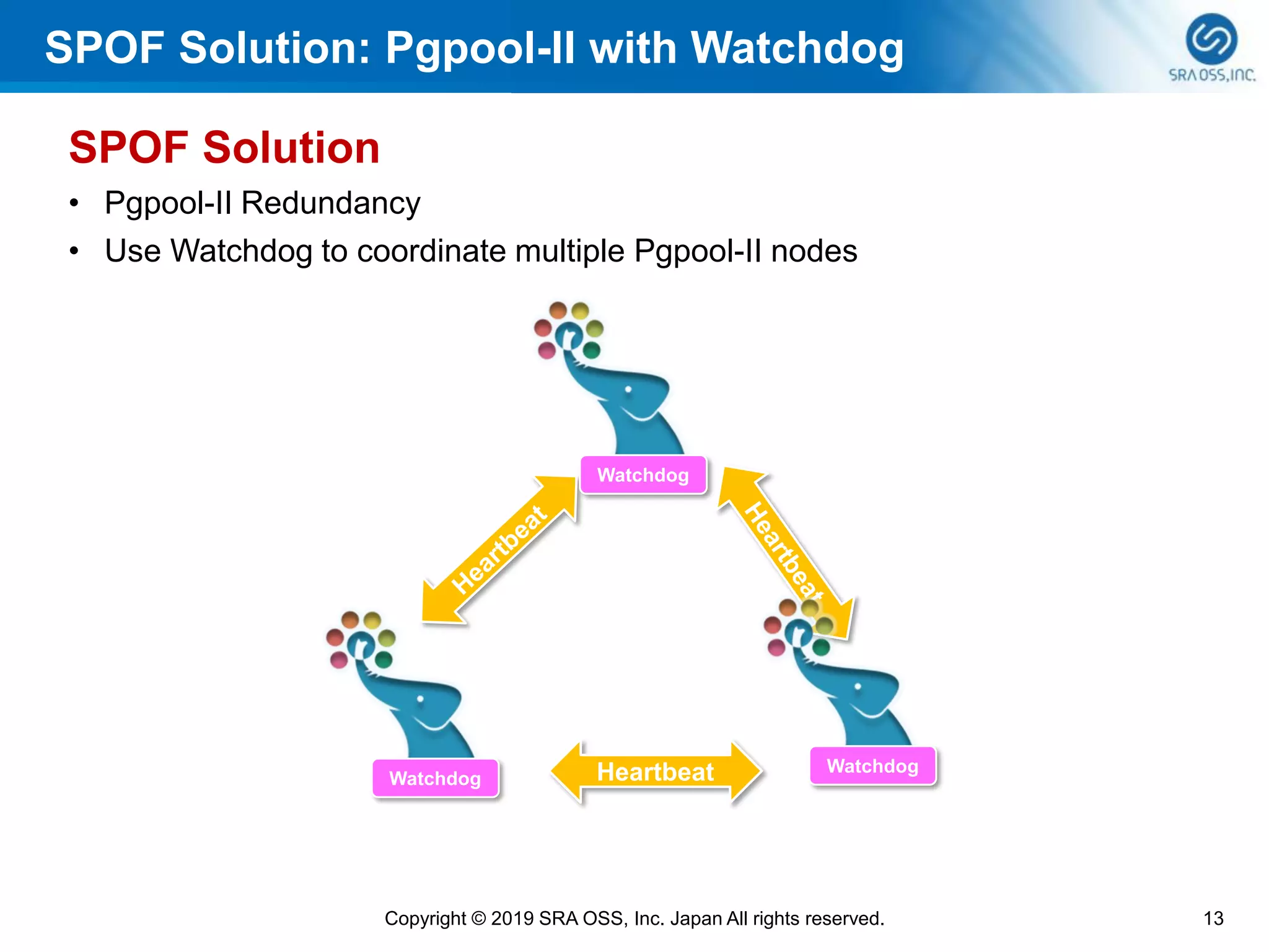 SPOF Solution: Pgpool-II with Watchdog
13Copyright © 2019 SRA OSS, Inc. Japan All rights reserved.
Heartbeat
SPOF Solution
• Pgpool-II Redundancy
• Use Watchdog to coordinate multiple Pgpool-II nodes
Watchdog
Watchdog
Watchdog
 