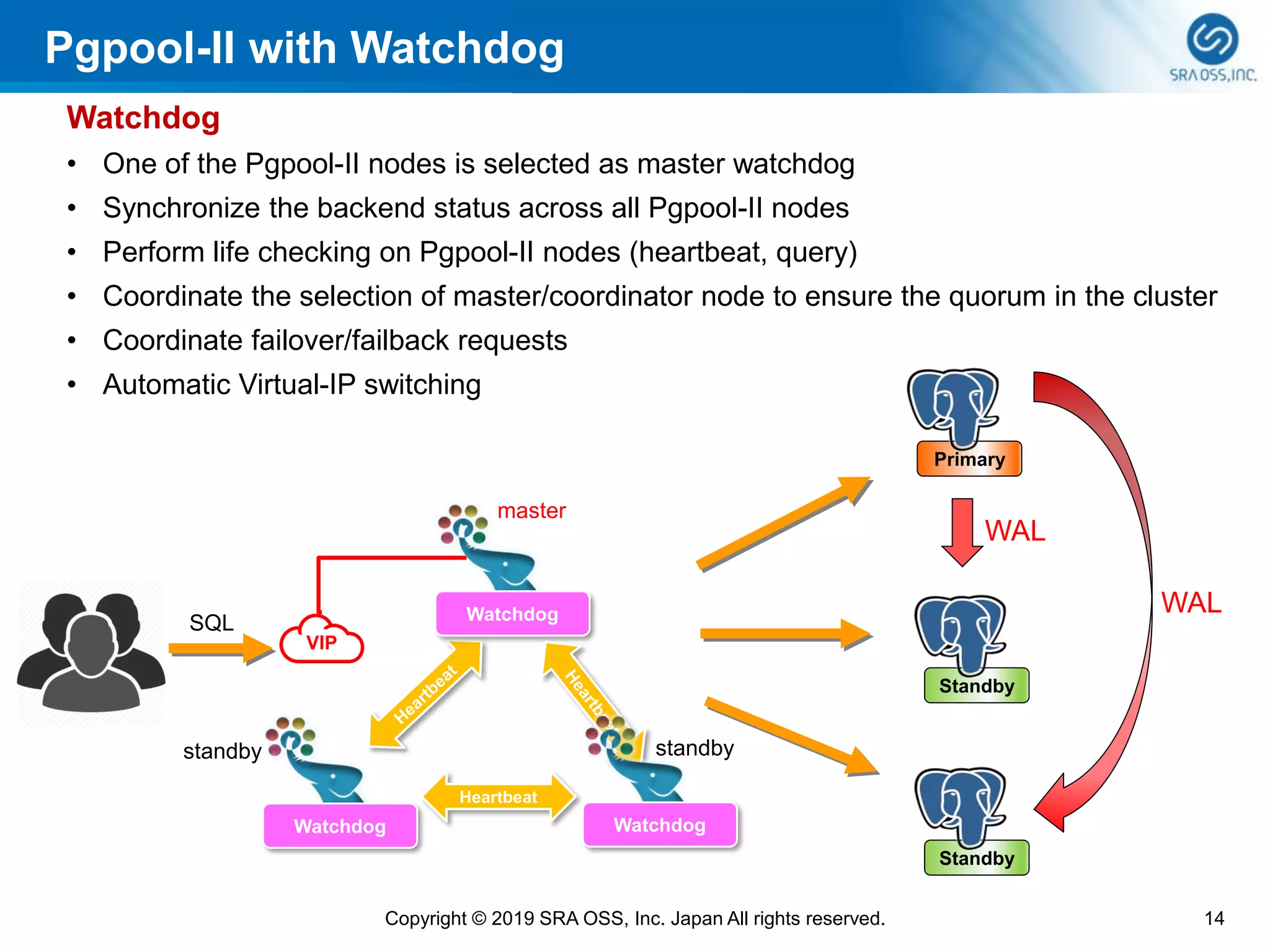 Pgpool-II with Watchdog
14Copyright © 2019 SRA OSS, Inc. Japan All rights reserved.
Watchdog
• One of the Pgpool-II nodes is selected as master watchdog
• Synchronize the backend status across all Pgpool-II nodes
• Perform life checking on Pgpool-II nodes (heartbeat, query)
• Coordinate the selection of master/coordinator node to ensure the quorum in the cluster
• Coordinate failover/failback requests
• Automatic Virtual-IP switching
Watchdog
Heartbeat
Primary
WAL
WAL
Standby
Standby
Watchdog Watchdog
VIP
master
standby standby
SQL
 