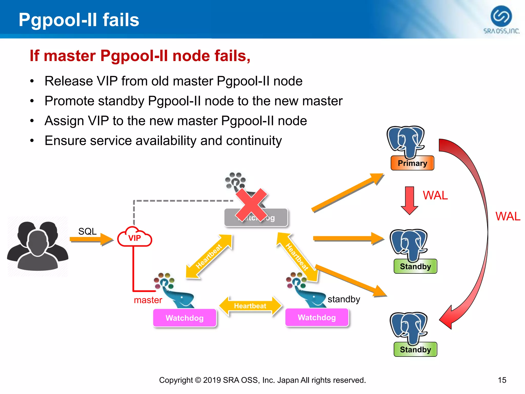 Pgpool-II fails
15Copyright © 2019 SRA OSS, Inc. Japan All rights reserved.
Watchdog
Heartbeat
Primary
WAL
WAL
Standby
Standby
Watchdog Watchdog
VIP
master standby
SQL
If master Pgpool-II node fails,
• Release VIP from old master Pgpool-II node
• Promote standby Pgpool-II node to the new master
• Assign VIP to the new master Pgpool-II node
• Ensure service availability and continuity
 