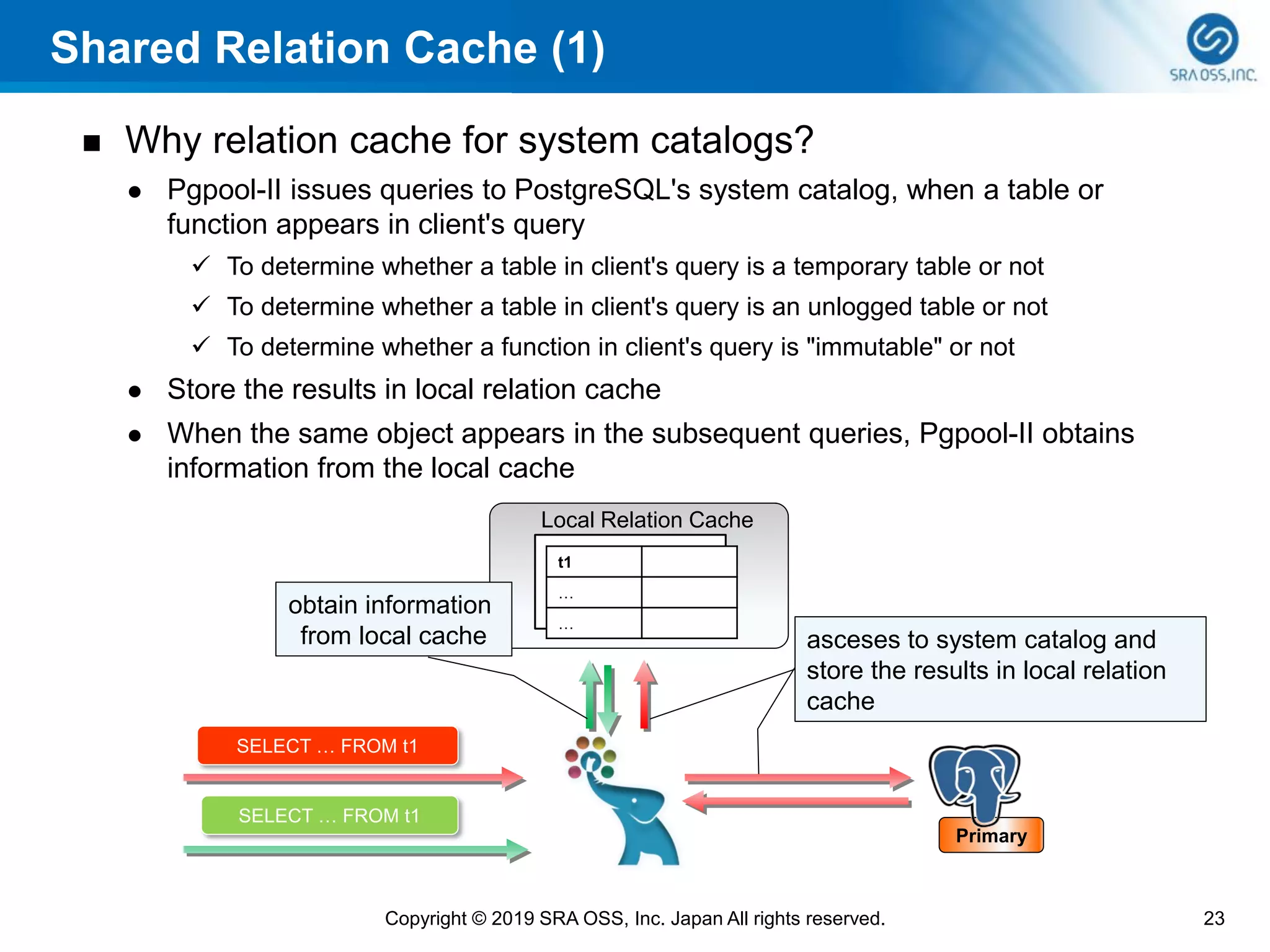 Shared Relation Cache (1)
◼ Why relation cache for system catalogs?
⚫ Pgpool-II issues queries to PostgreSQL's system catalog, when a table or
function appears in client's query
✓ To determine whether a table in client's query is a temporary table or not
✓ To determine whether a table in client's query is an unlogged table or not
✓ To determine whether a function in client's query is "immutable" or not
⚫ Store the results in local relation cache
⚫ When the same object appears in the subsequent queries, Pgpool-II obtains
information from the local cache
23Copyright © 2019 SRA OSS, Inc. Japan All rights reserved.
Local Relation Cache
SELECT … FROM t1
SELECT … FROM t1
t1
…
…
obtain information
from local cache asceses to system catalog and
store the results in local relation
cache
Primary
 