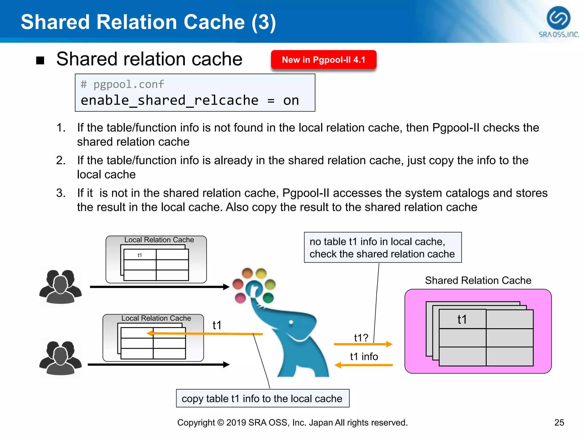 Shared Relation Cache (3)
25Copyright © 2019 SRA OSS, Inc. Japan All rights reserved.
◼ Shared relation cache
1. If the table/function info is not found in the local relation cache, then Pgpool-II checks the
shared relation cache
2. If the table/function info is already in the shared relation cache, just copy the info to the
local cache
3. If it is not in the shared relation cache, Pgpool-II accesses the system catalogs and stores
the result in the local cache. Also copy the result to the shared relation cache
New in Pgpool-II 4.1
# pgpool.conf
enable_shared_relcache = on
Local Relation Cache
t1
Local Relation Cache
Shared Relation Cache
t1t1
t1?
t1 info
no table t1 info in local cache,
check the shared relation cache
copy table t1 info to the local cache
 
