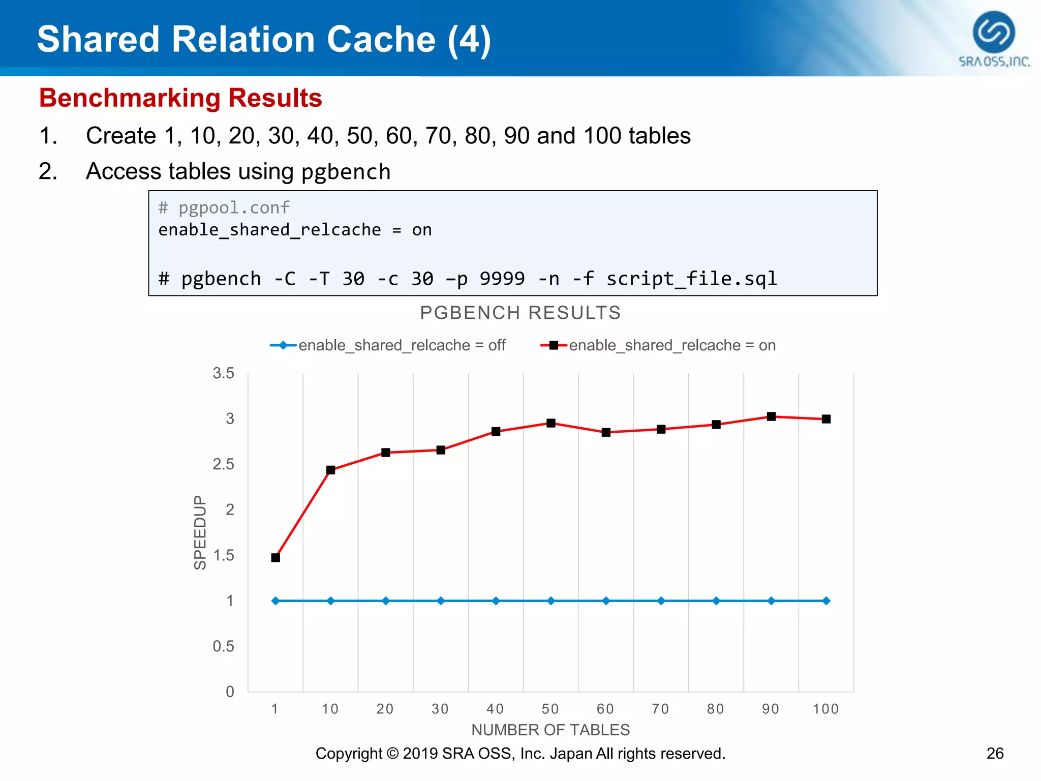 Shared Relation Cache (4)
26Copyright © 2019 SRA OSS, Inc. Japan All rights reserved.
Benchmarking Results
1. Create 1, 10, 20, 30, 40, 50, 60, 70, 80, 90 and 100 tables
2. Access tables using pgbench
# pgpool.conf
enable_shared_relcache = on
# pgbench -C -T 30 -c 30 –p 9999 -n -f script_file.sql
0
0.5
1
1.5
2
2.5
3
3.5
1 10 20 30 40 50 60 70 80 90 100
SPEEDUP
NUMBER OF TABLES
PGBENCH RESULTS
enable_shared_relcache = off enable_shared_relcache = on
 