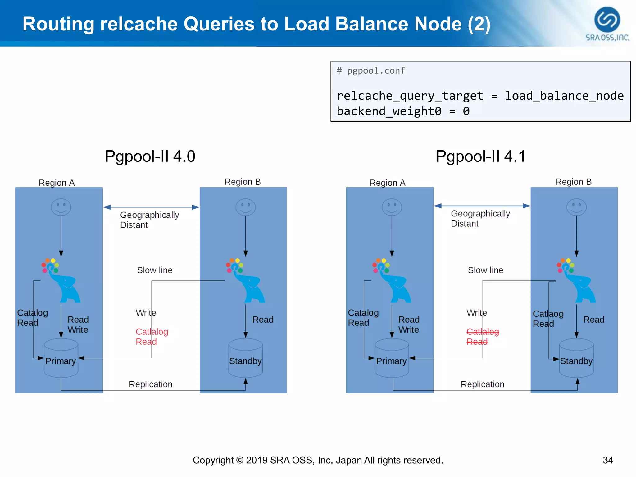 Routing relcache Queries to Load Balance Node (2)
34Copyright © 2019 SRA OSS, Inc. Japan All rights reserved.
# pgpool.conf
relcache_query_target = load_balance_node
backend_weight0 = 0
Pgpool-II 4.0 Pgpool-II 4.1
 