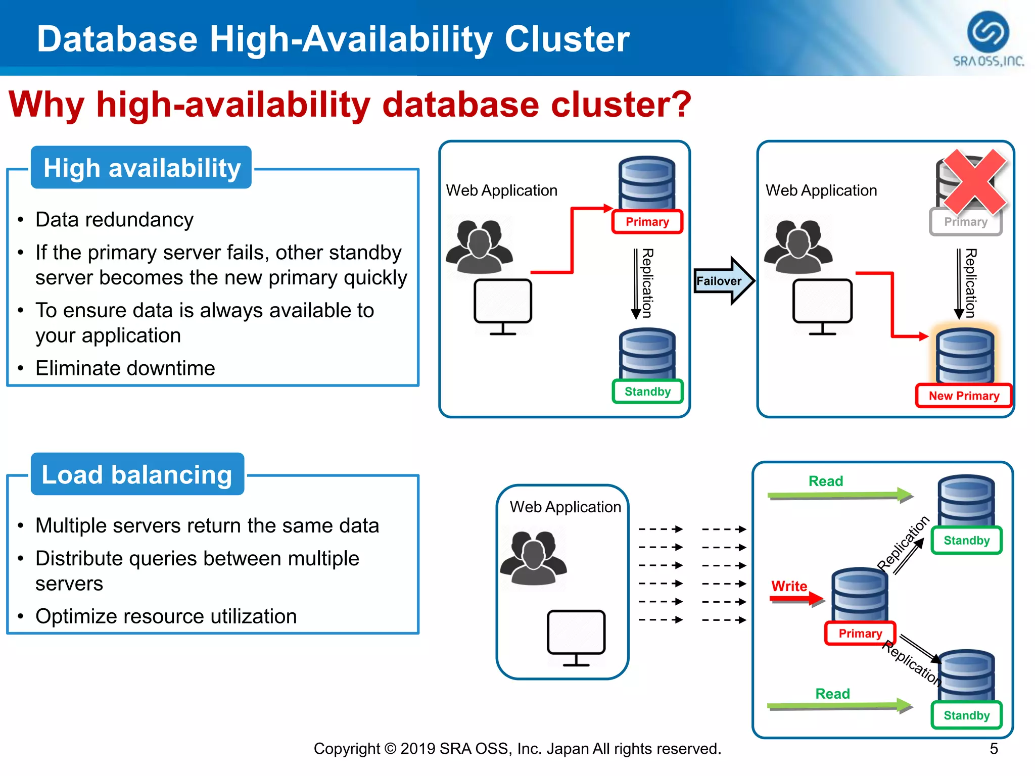 Database High-Availability Cluster
Why high-availability database cluster?
5Copyright © 2019 SRA OSS, Inc. Japan All rights reserved.
Web Application
Primary
Standby
Standby
Write
Read
Read
Web Application
Primary
Standby
Replication
Web Application
Primary
New Primary
Replication
Failover
• Data redundancy
• If the primary server fails, other standby
server becomes the new primary quickly
• To ensure data is always available to
your application
• Eliminate downtime
High availability
• Multiple servers return the same data
• Distribute queries between multiple
servers
• Optimize resource utilization
Load balancing
 