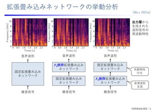 拡張畳み込みネットワークの挙動分析
F0依存拡張畳み込み
ネットワーク
固定拡張畳み込み
ネットワーク
固定拡張畳み込み
ネットワーク
F0依存拡張畳み込み
ネットワーク
固定拡張畳み込み
ネットワーク
雑⾳信号
⾳声波形 ⾳声波形
雑⾳信号
⾳声波形
雑⾳信号
共振特性
付与
⾳源波形
⽣成
[Wu+ 2021a]
10
8
6
4
2
0
0 0.5 1.0 1.5 2.0 2.5
Times [s]
Frequency
[kHz]
10
8
6
4
2
0
0 0.5 1.0 1.5 2.0 2.5
Times [s]
Frequency
[kHz]
10
8
6
4
2
0
0 0.5 1.0 1.5 2.0 2.5
Times [s]
Frequency
[kHz]
出⼒層から
⽣成された
波形信号の
周波数特性
時間領域処理型：5
 