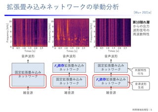 拡張畳み込みネットワークの挙動分析
F0依存拡張畳み込み
ネットワーク
固定拡張畳み込み
ネットワーク
固定拡張畳み込み
ネットワーク
F0依存拡張畳み込み
ネットワーク
雑⾳源
⾳声波形 ⾳声波形
雑⾳源
⾳声波形
雑⾳源
共振特性
付与
⾳源波形
⽣成
[Wu+ 2021a]
10
8
6
4
2
0
0 0.5 1.0 1.5 2.0 2.5
Times [s]
Frequency
[kHz]
10
8
6
4
2
0
0 0.5 1.0 1.5 2.0 2.5
Times [s]
Frequency
[kHz]
10
8
6
4
2
0
0 0.5 1.0 1.5 2.0 2.5
Times [s]
Frequency
[kHz]
固定拡張畳み込み
ネットワーク
第10隠れ層
からの出⼒
波形信号の
周波数特性
時間領域処理型：5
 