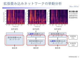 拡張畳み込みネットワークの挙動分析
F0依存拡張畳み込み
ネットワーク
固定拡張畳み込み
ネットワーク
固定拡張畳み込み
ネットワーク
F0依存拡張畳み込み
ネットワーク
雑⾳源
⾳声波形 ⾳声波形
雑⾳源
⾳声波形
雑⾳源
共振特性
付与
⾳源波形
⽣成
第15隠れ層
からの出⼒
波形信号の
周波数特性
[Wu+ 2021a]
10
8
6
4
2
0
0 0.5 1.0 1.5 2.0 2.5
Times [s]
Frequency
[kHz]
10
8
6
4
2
0
0 0.5 1.0 1.5 2.0 2.5
Times [s]
Frequency
[kHz]
10
8
6
4
2
0
0 0.5 1.0 1.5 2.0 2.5
Times [s]
Frequency
[kHz]
固定拡張畳み込み
ネットワーク
時間領域処理型：5
 